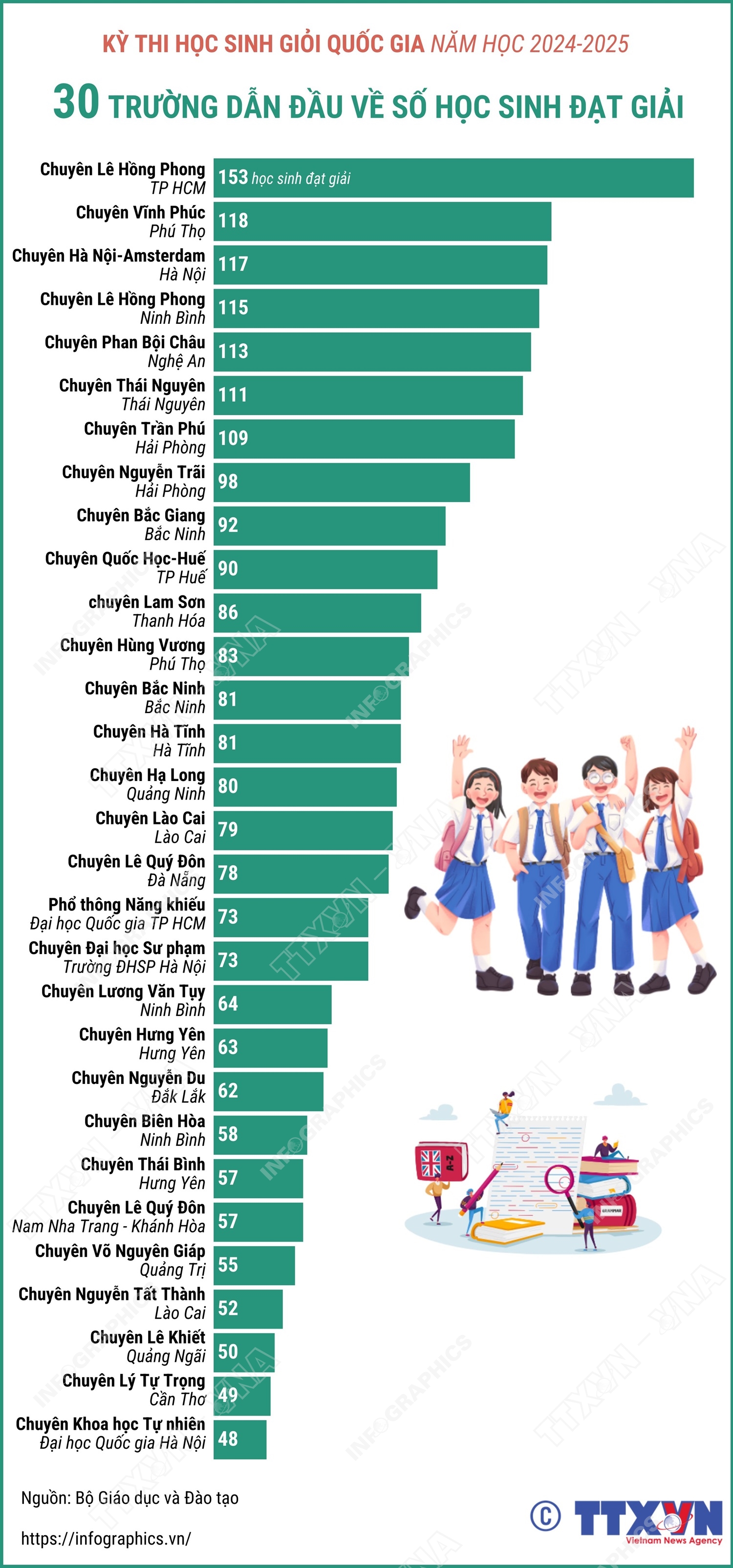 Kỳ thi chọn học sinh giỏi quốc gia năm học 2025-2026: 30 trường dẫn đầu về số học sinh đạt giải