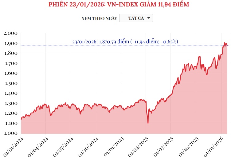 (Interactive) Phiên 23/1/2026: VN-Index giảm 11,94 điểm