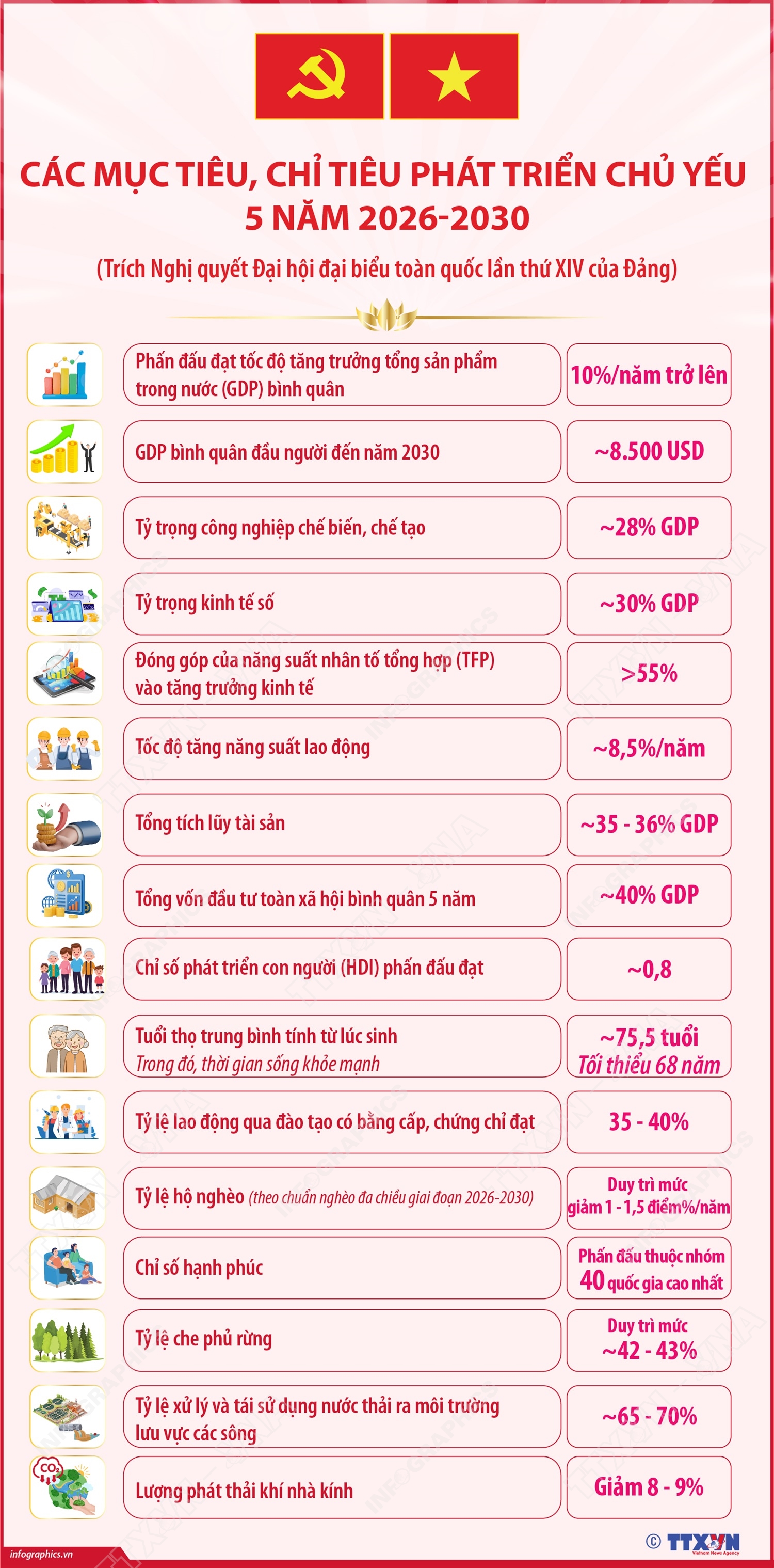 Các mục tiêu, chỉ tiêu phát triển chủ yếu 5 năm 2026-2030