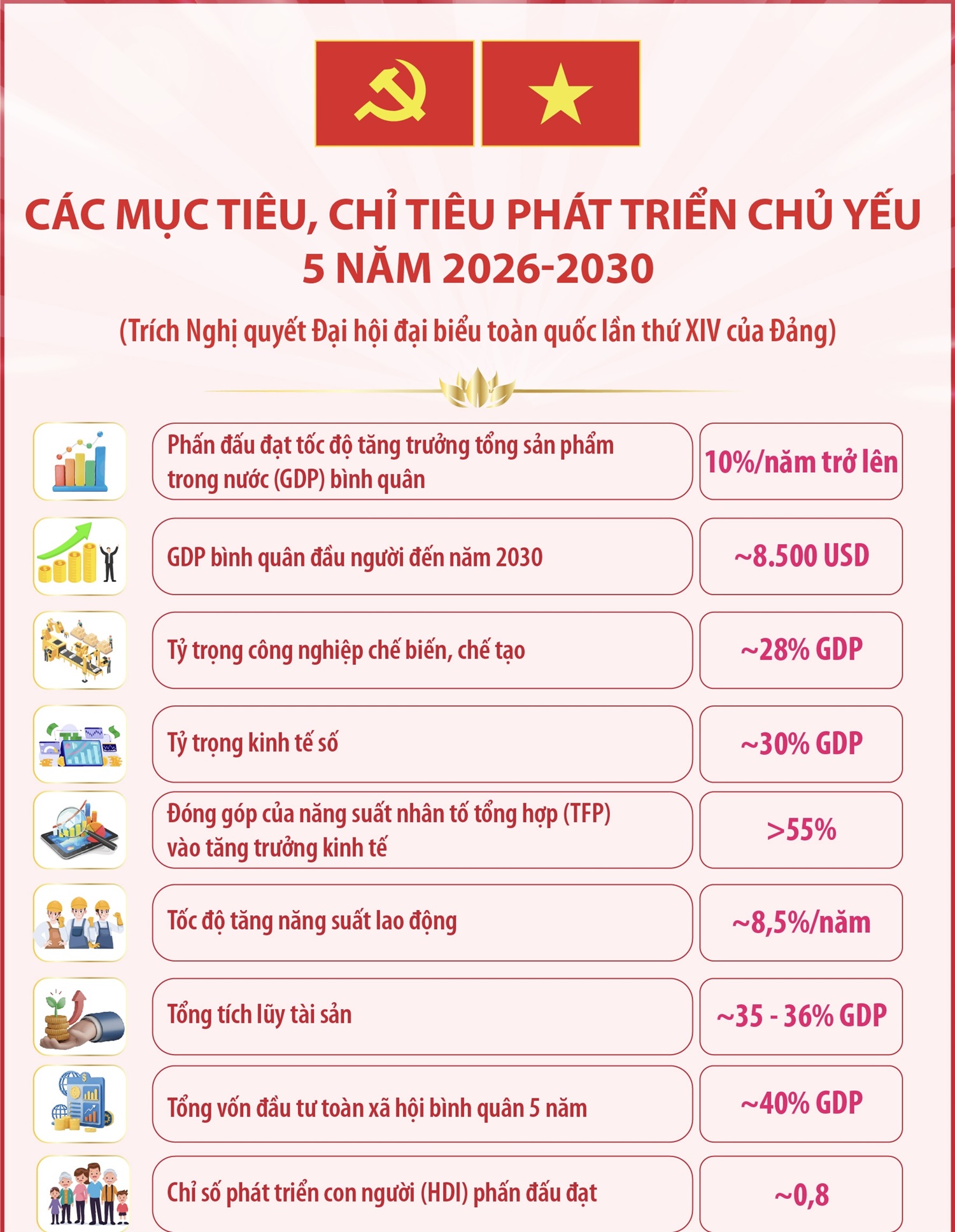 Các mục tiêu, chỉ tiêu phát triển chủ yếu 5 năm 2026-2030