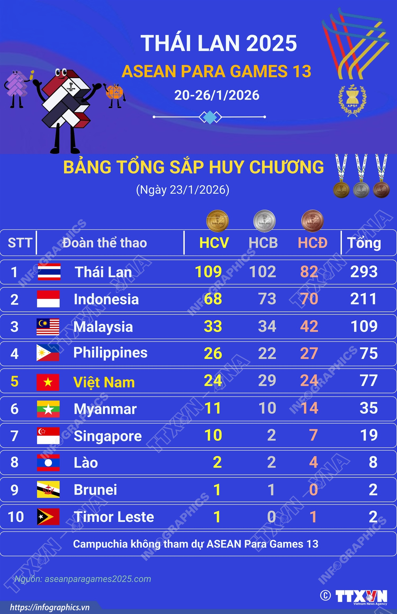 ASEAN Para Games 13: Đoàn Việt Nam giành thêm 10 HCV trong ngày thi đấu 23/1/2026