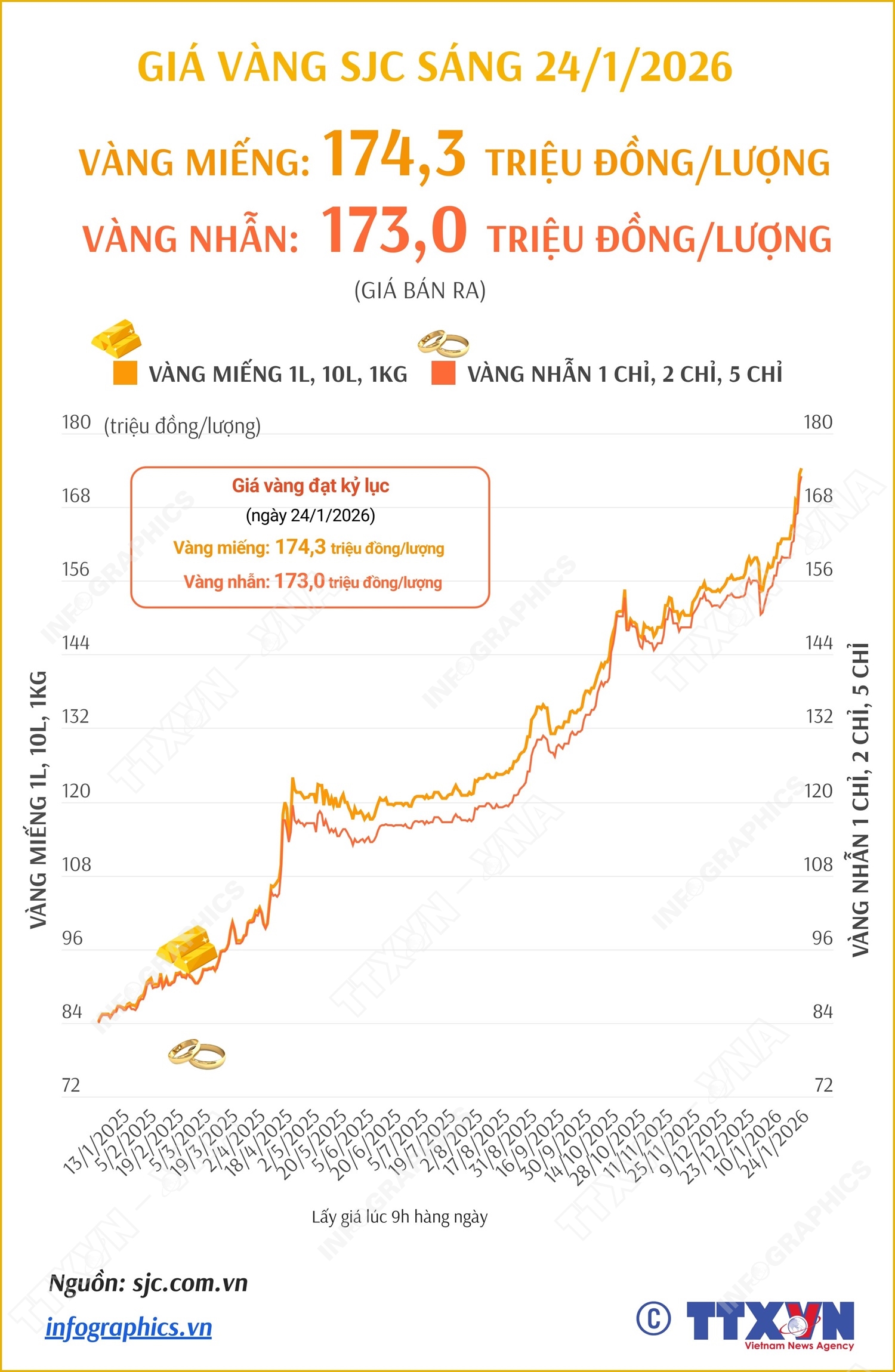 Giá vàng miếng sáng 24/1/2026