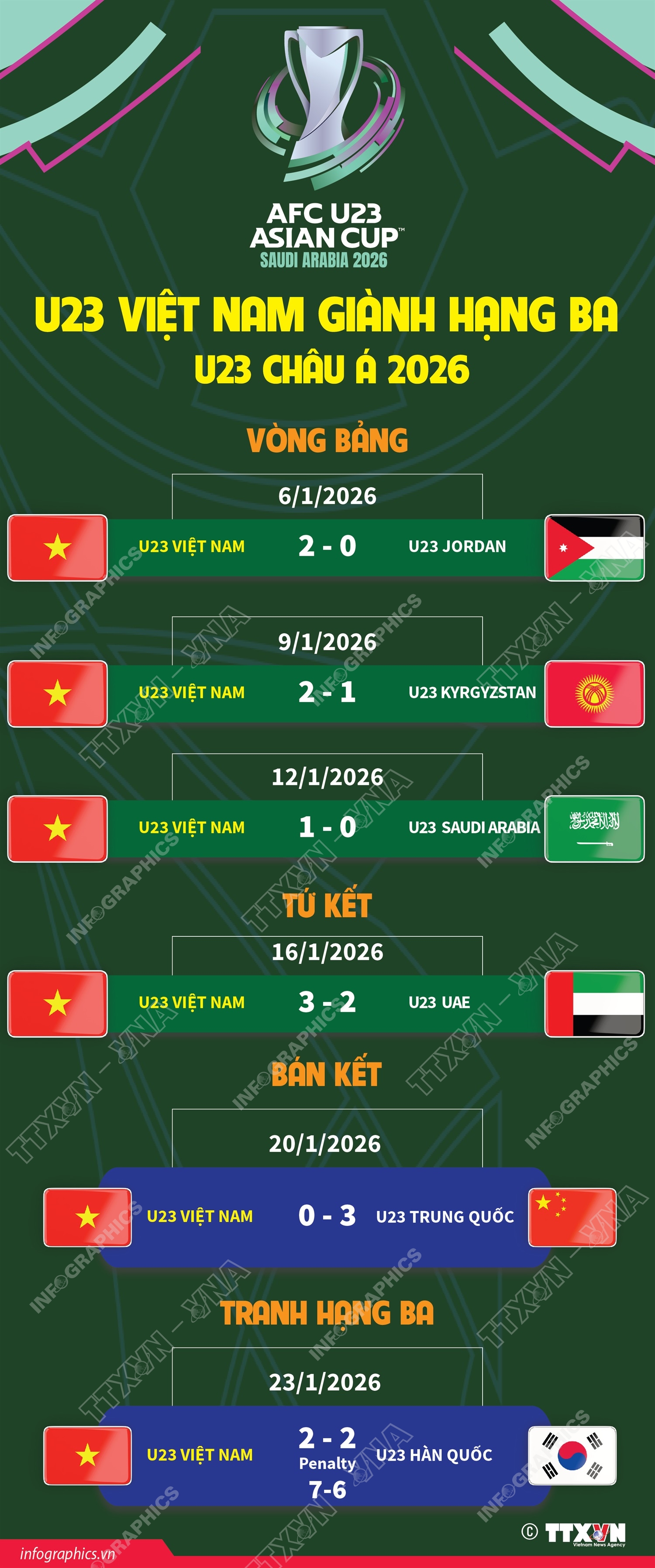 U23 Việt Nam đoạt Huy chương Đồng