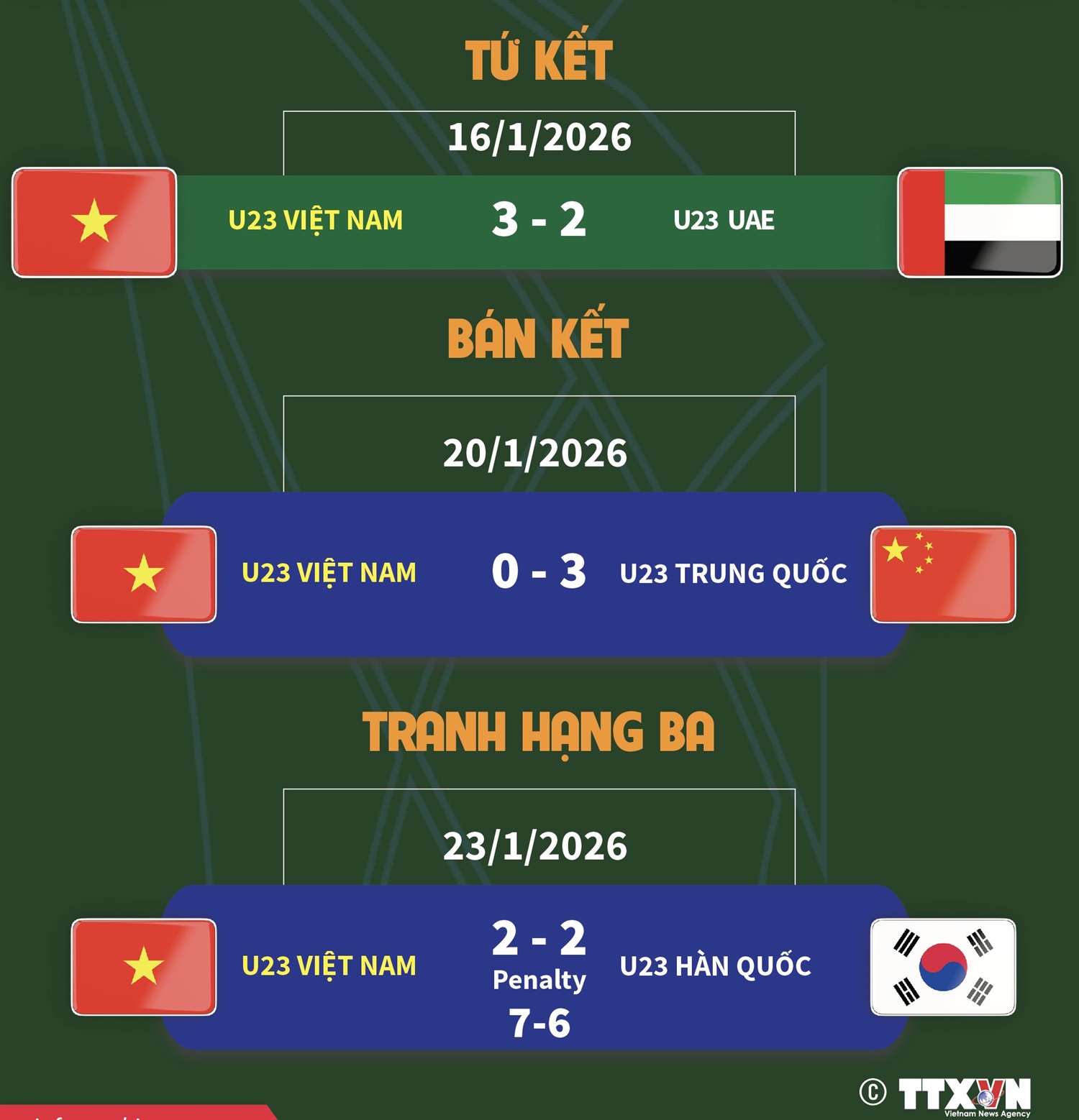 U23 Việt Nam đoạt Huy chương Đồng
