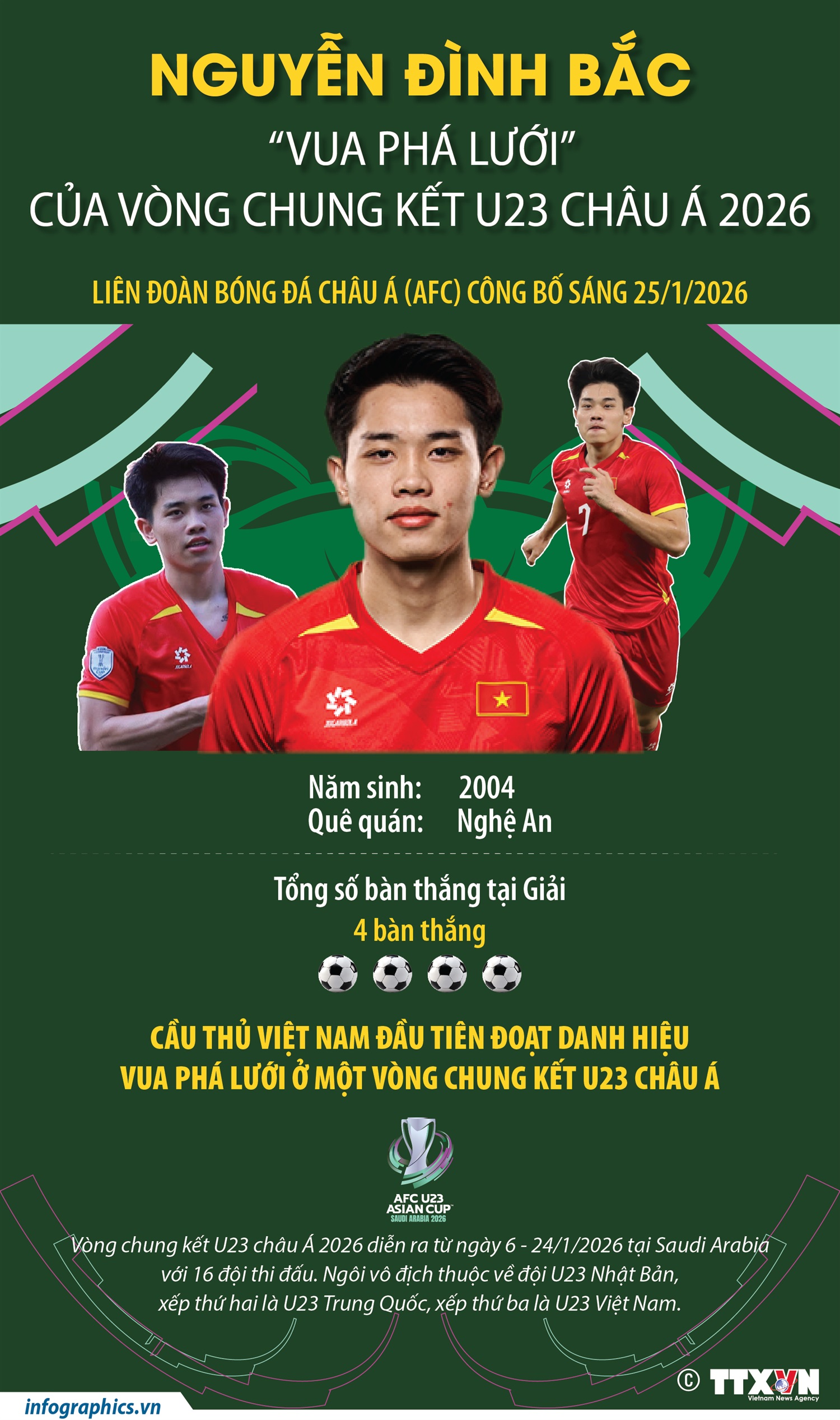 Nguyễn Đình Bắc: “Vua phá lưới” của Vòng chung kết U23 châu Á 2026