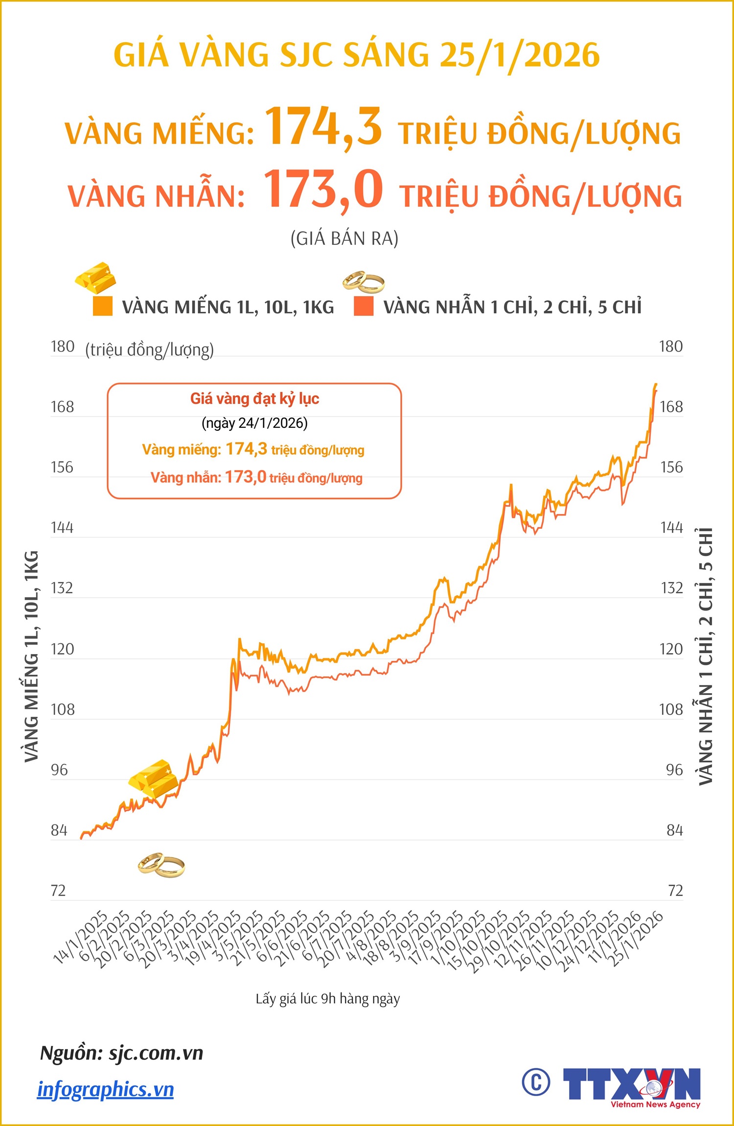 Giá vàng miếng sáng 25/1/2026
