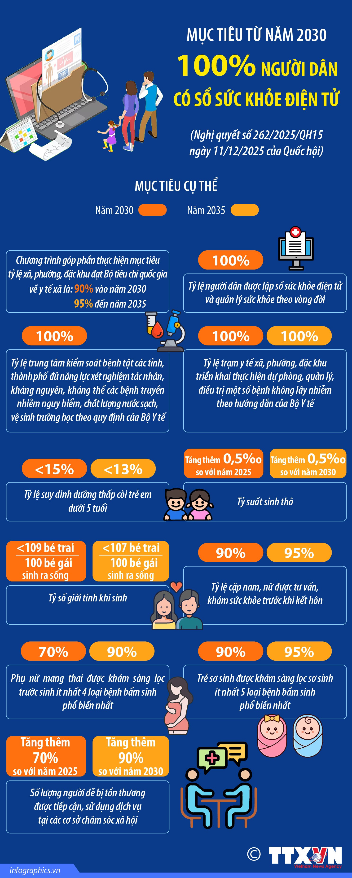 Mục tiêu từ năm 2030: 100% người dân có sổ sức khỏe điện tử