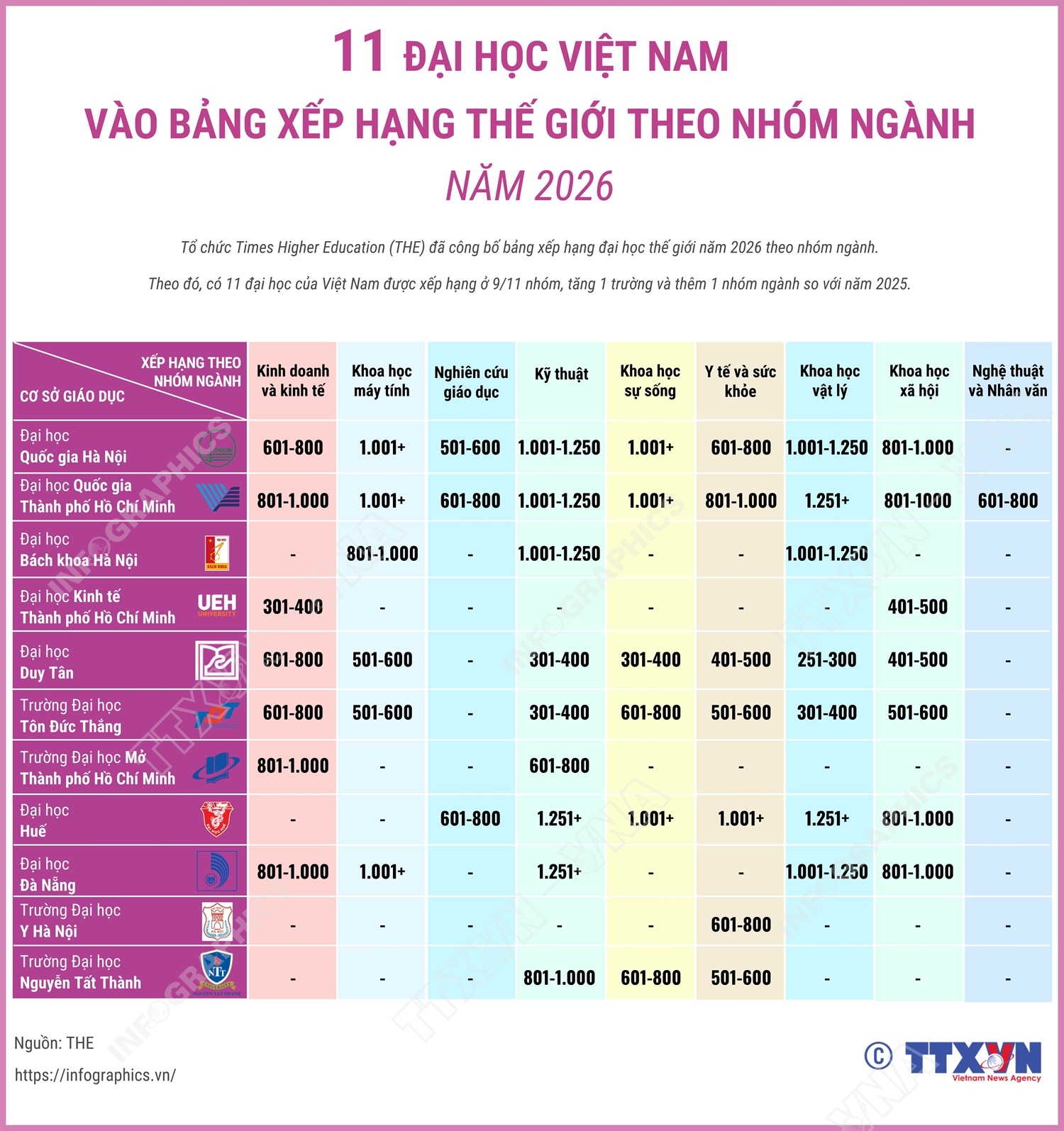 11 đại học Việt Nam vào bảng xếp hạng thế giới theo nhóm ngành