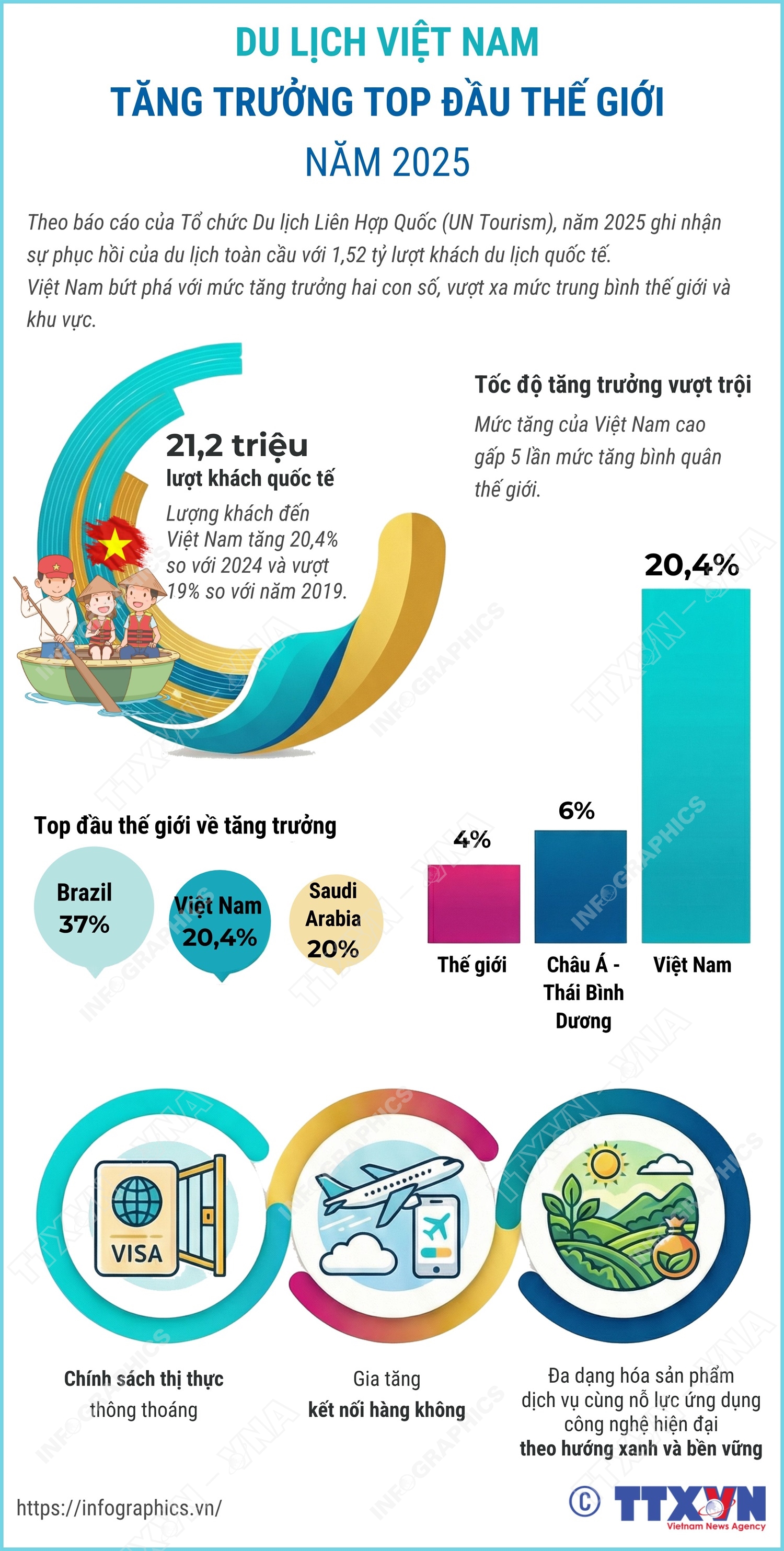 Du lịch Việt Nam tăng trưởng top đầu thế giới năm 2025
