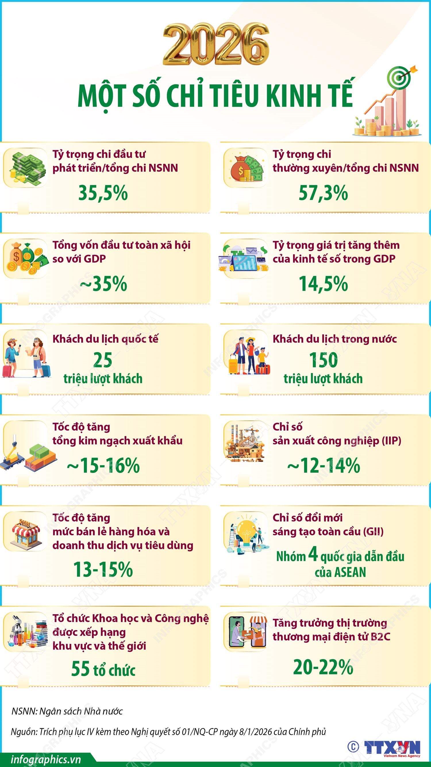 Một số chỉ tiêu kinh tế năm 2026