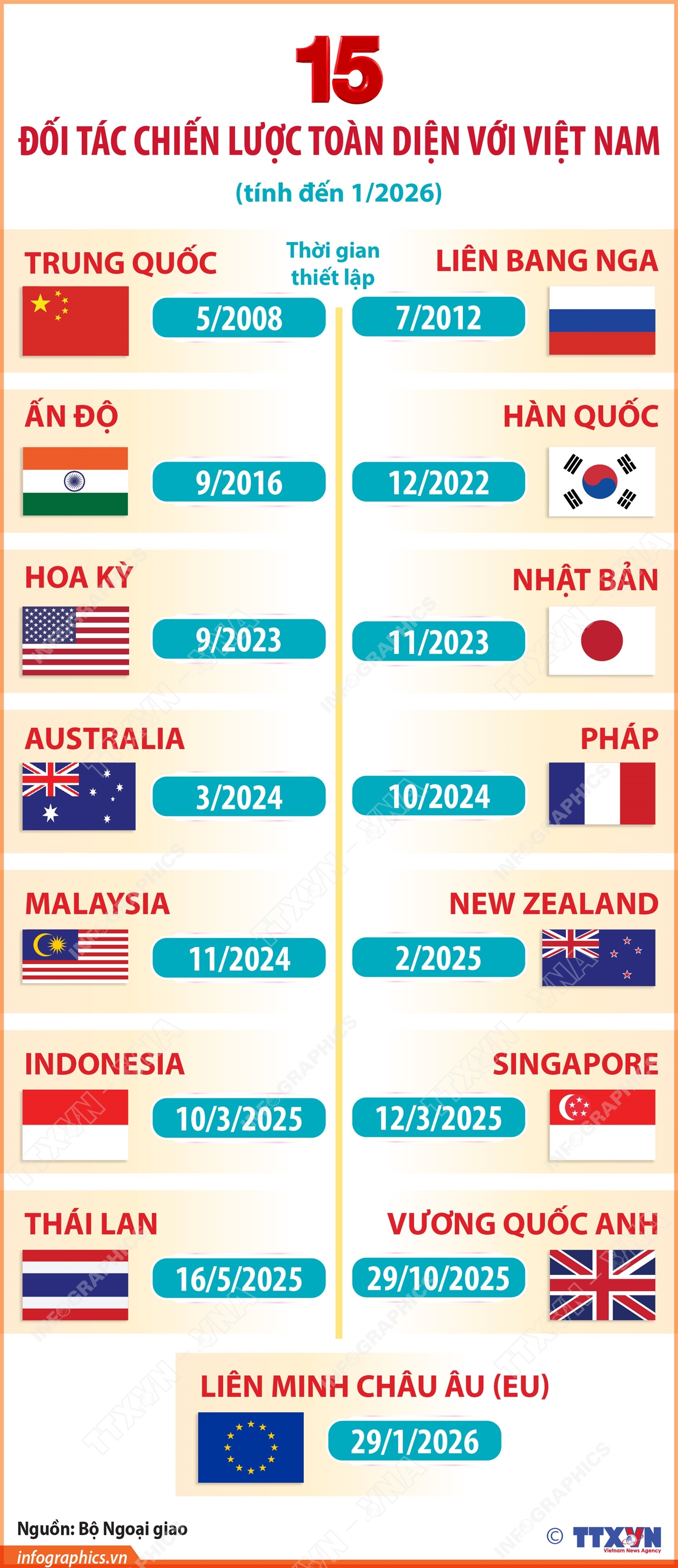 15 Đối tác chiến lược toàn diện với Việt Nam (tính đến tháng 1/2026)