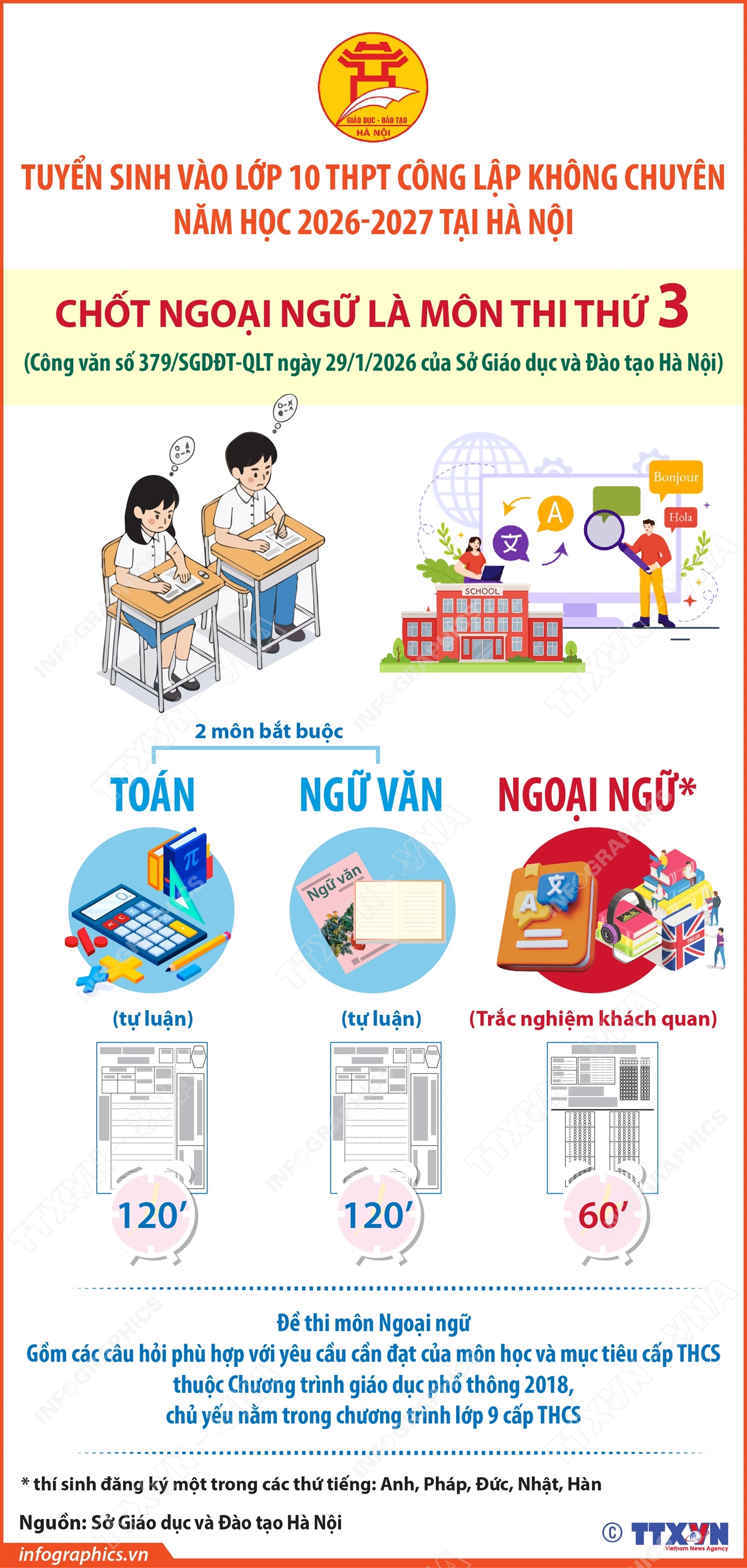 Kỳ thi tuyển sinh vào lớp 10 THPT công lập không chuyên năm học 2026-2027: Hà Nội chốt Ngoại ngữ là môn thi thứ 3