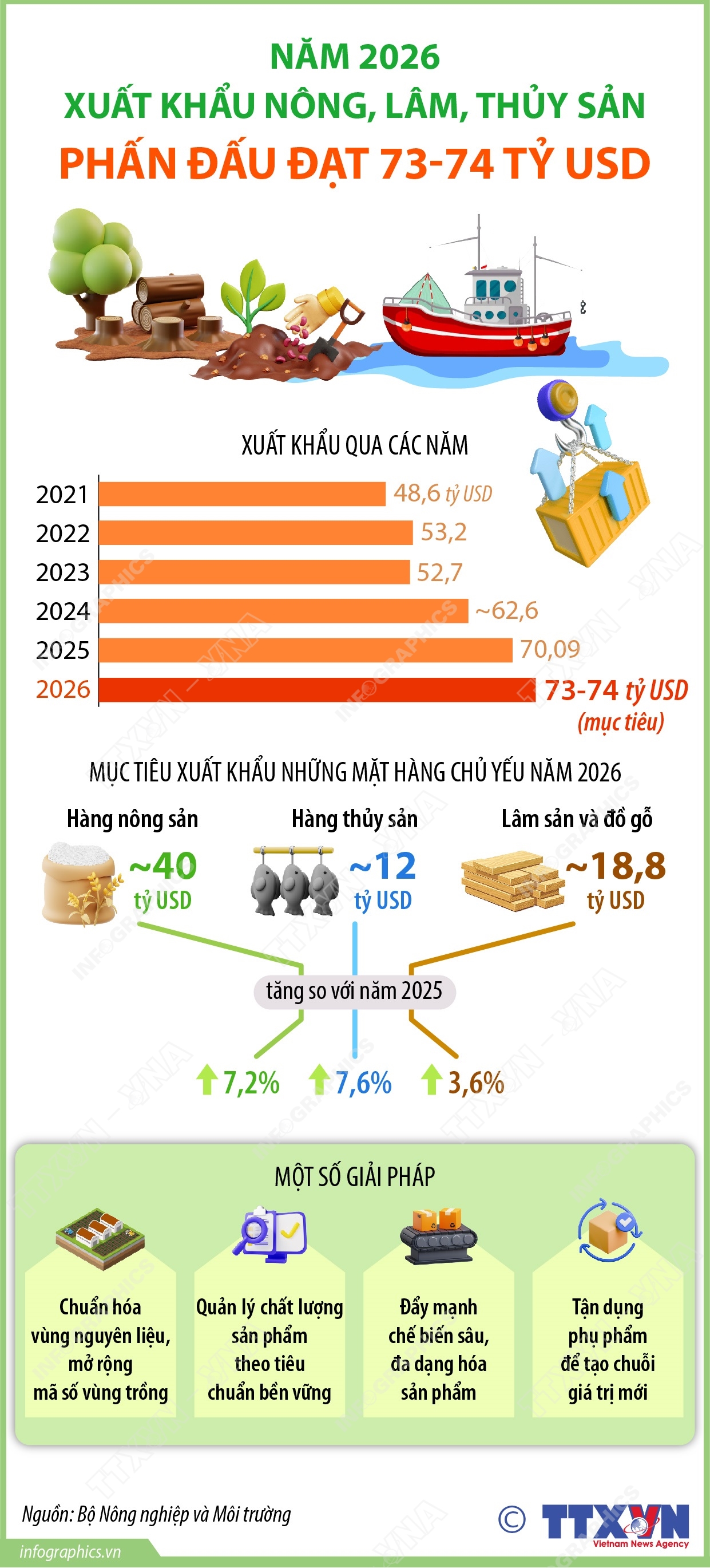 Năm 2026, xuất khẩu nông, lâm, thủy sản phấn đấu đạt 73-74 tỷ USD