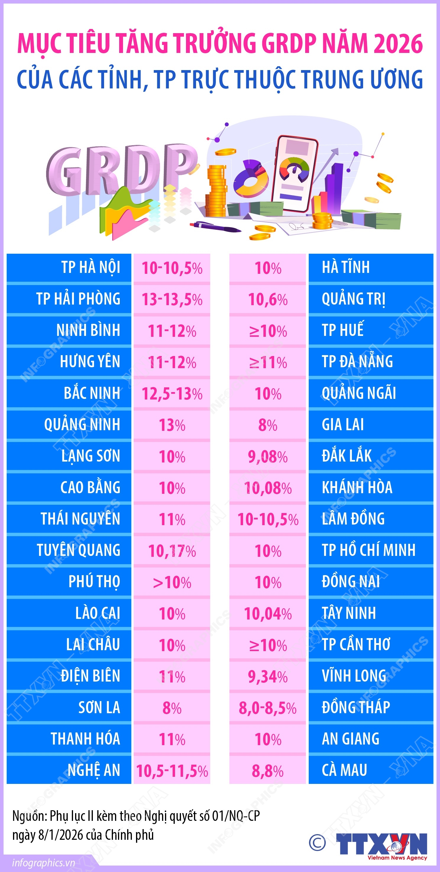 Mục tiêu tăng trưởng GRDP năm 2026 của các tỉnh, TP trực thuộc Trung ương
