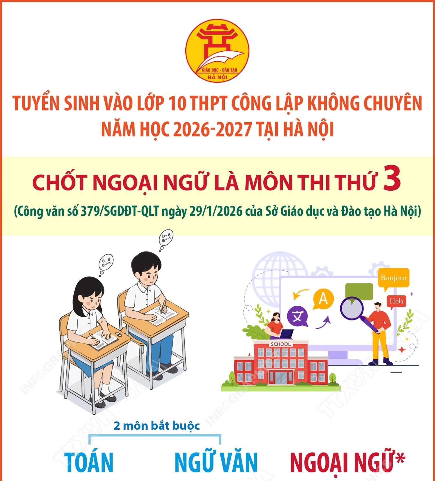 Kỳ thi tuyển sinh vào lớp 10 THPT công lập không chuyên năm học 2026-2027: Hà Nội chốt Ngoại ngữ là môn thi thứ 3