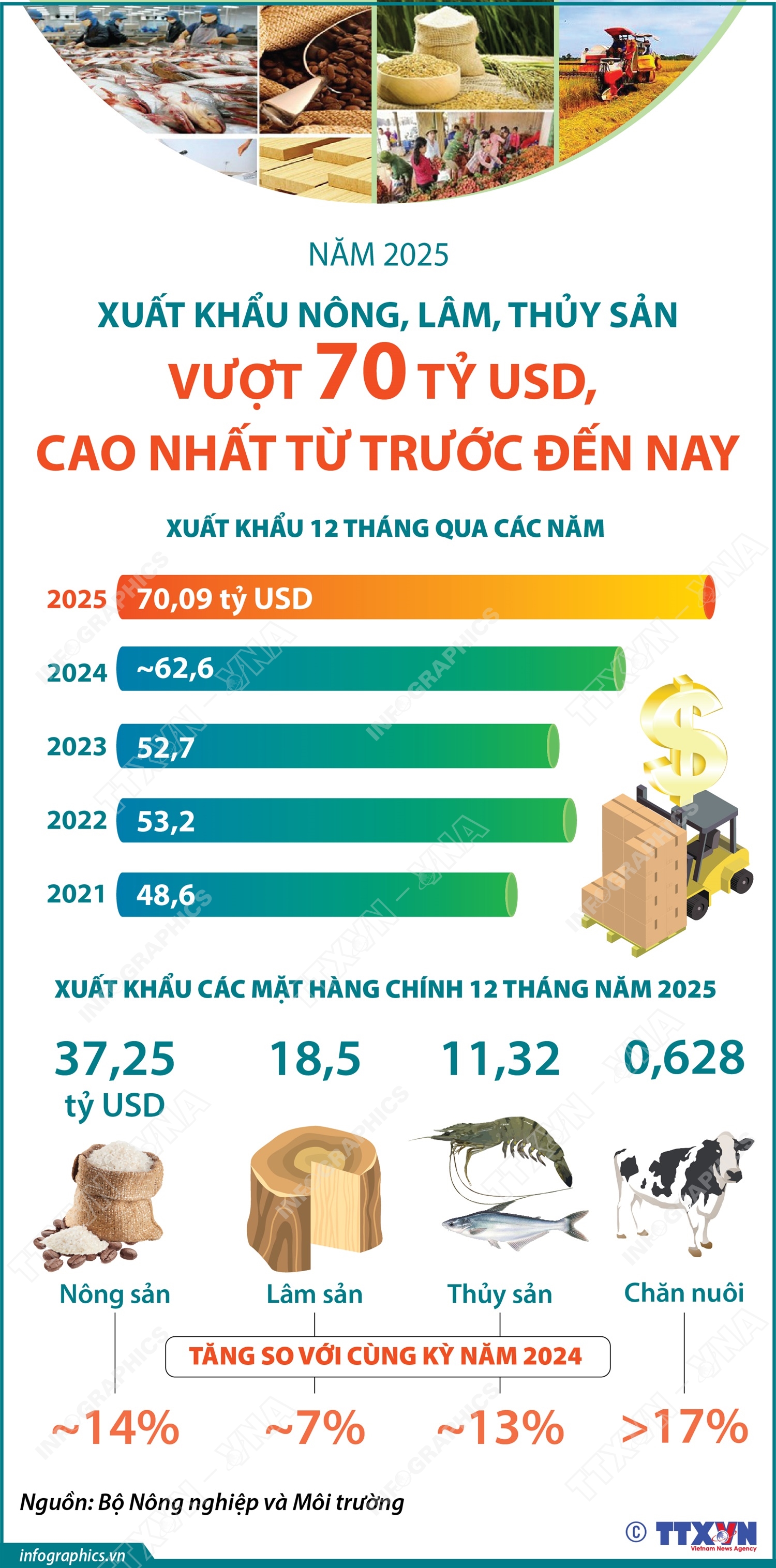 Năm 2025: Xuất khẩu nông, lâm, thủy sản vượt 70 tỷ USD, cao nhất từ trước đến nay