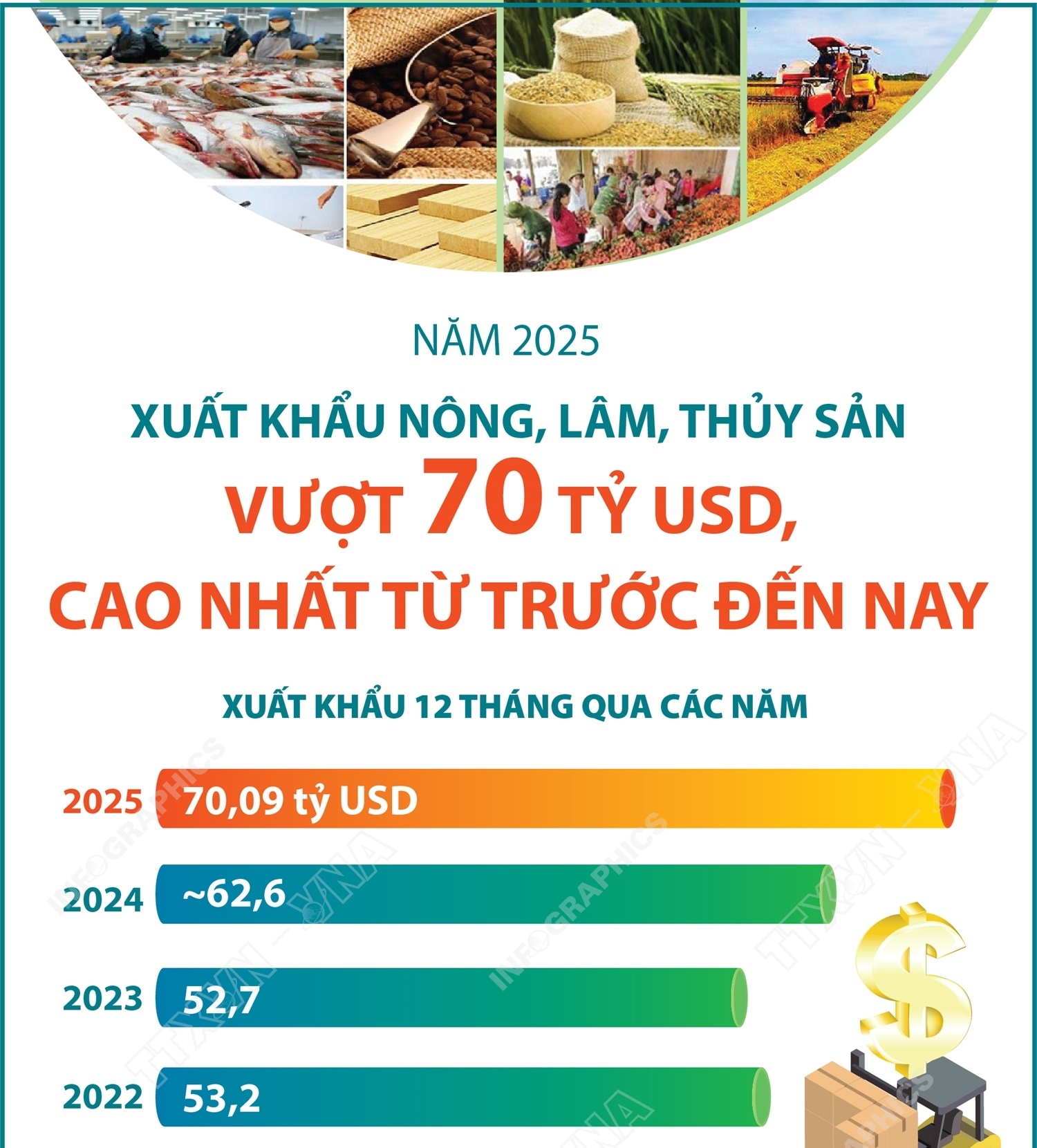 Năm 2025: Xuất khẩu nông, lâm, thủy sản vượt 70 tỷ USD, cao nhất từ trước đến nay
