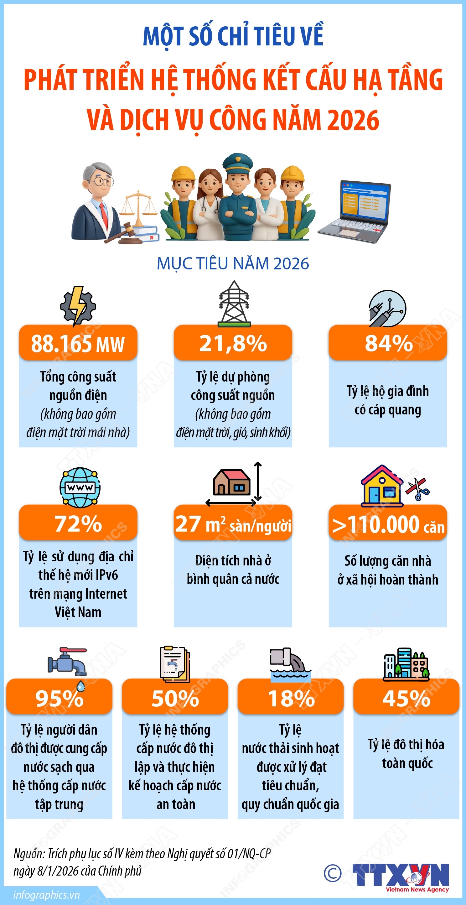 Một số chỉ tiêu về phát triển hệ thống kết cấu hạ tầng và dịch vụ công năm 2026