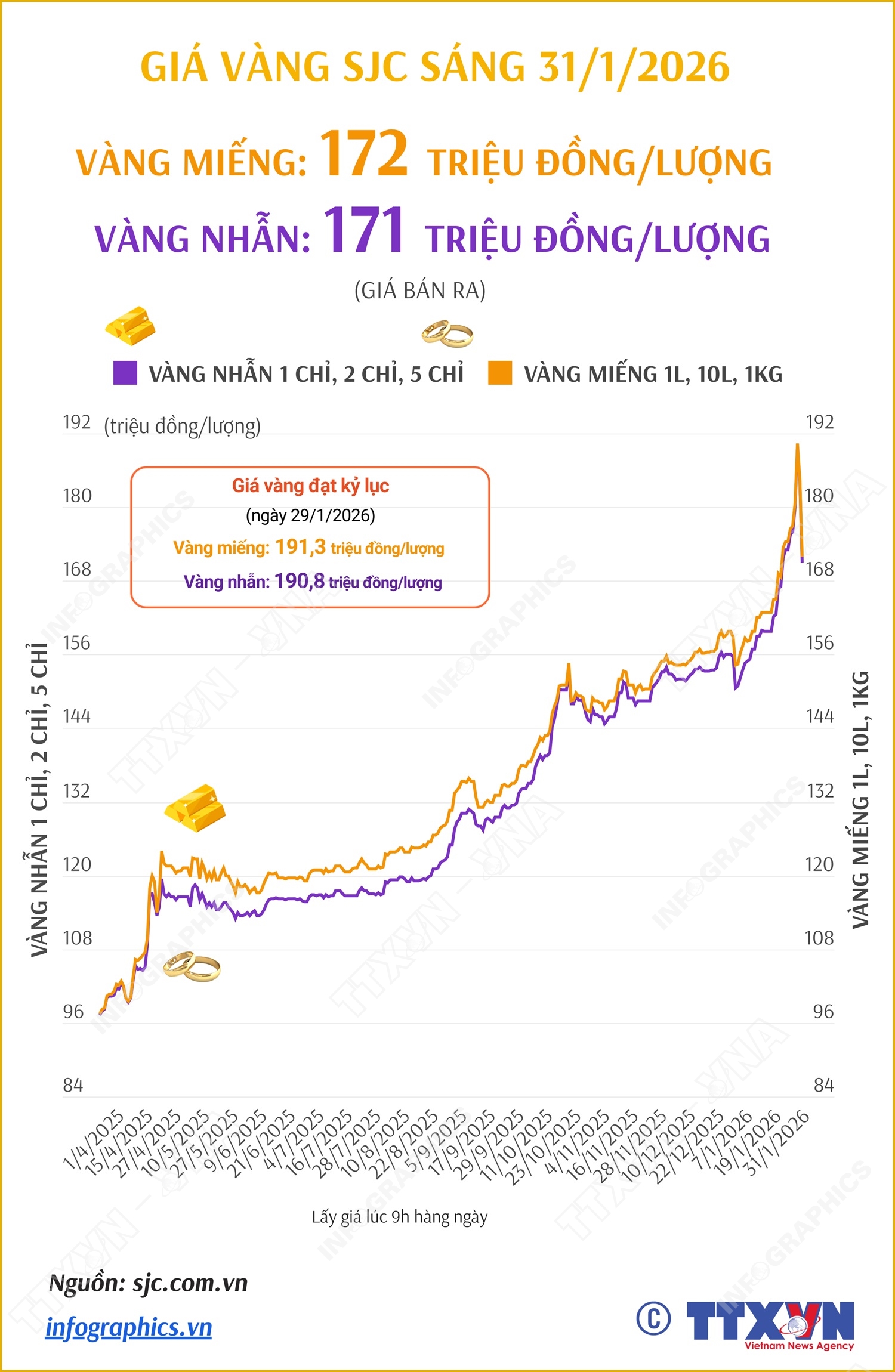 Giá vàng miếng sáng 31/1/2026