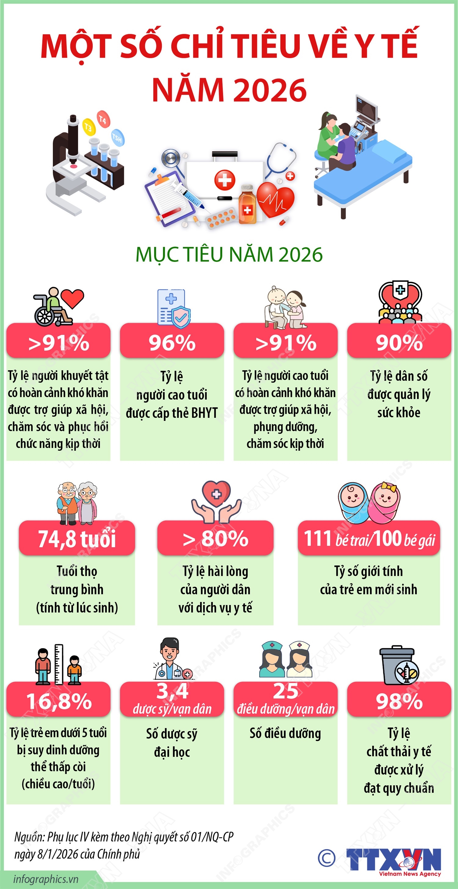 Một số chỉ tiêu về Y tế năm 2026