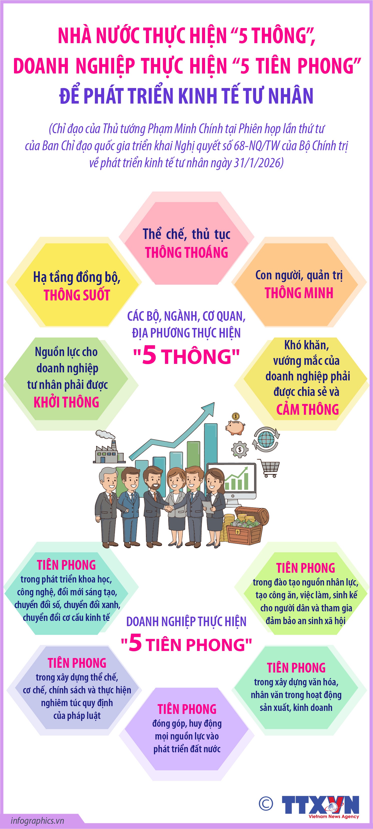 Nhà nước thực hiện “5 thông”, doanh nghiệp thực hiện “5 tiên phong” để phát...