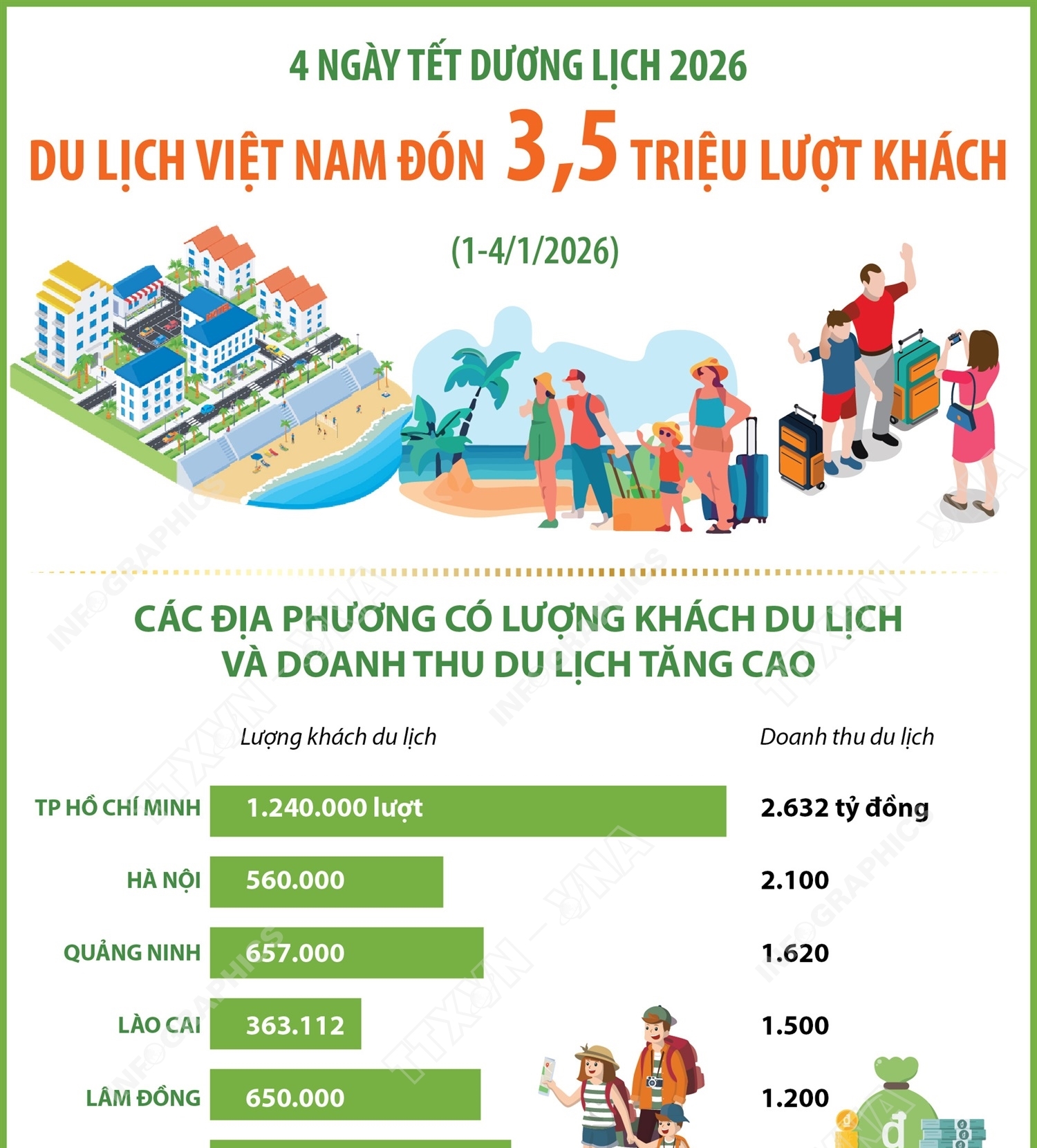 Một số tỉnh, thành đạt doanh thu trên 1.000 tỷ đồng trong 4 ngày Tết dương lịch 2026