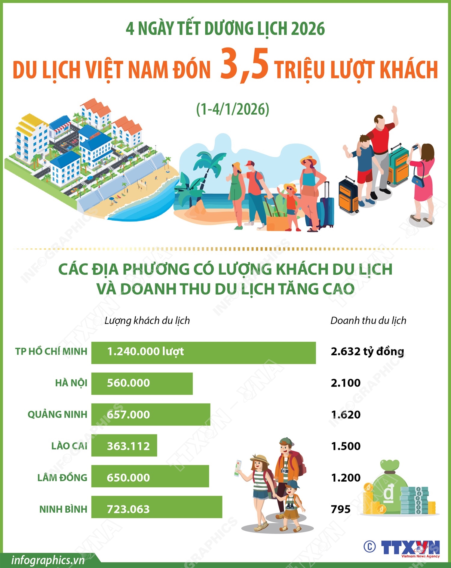 Một số tỉnh, thành đạt doanh thu trên 1.000 tỷ đồng trong 4 ngày Tết dương lịch 2026