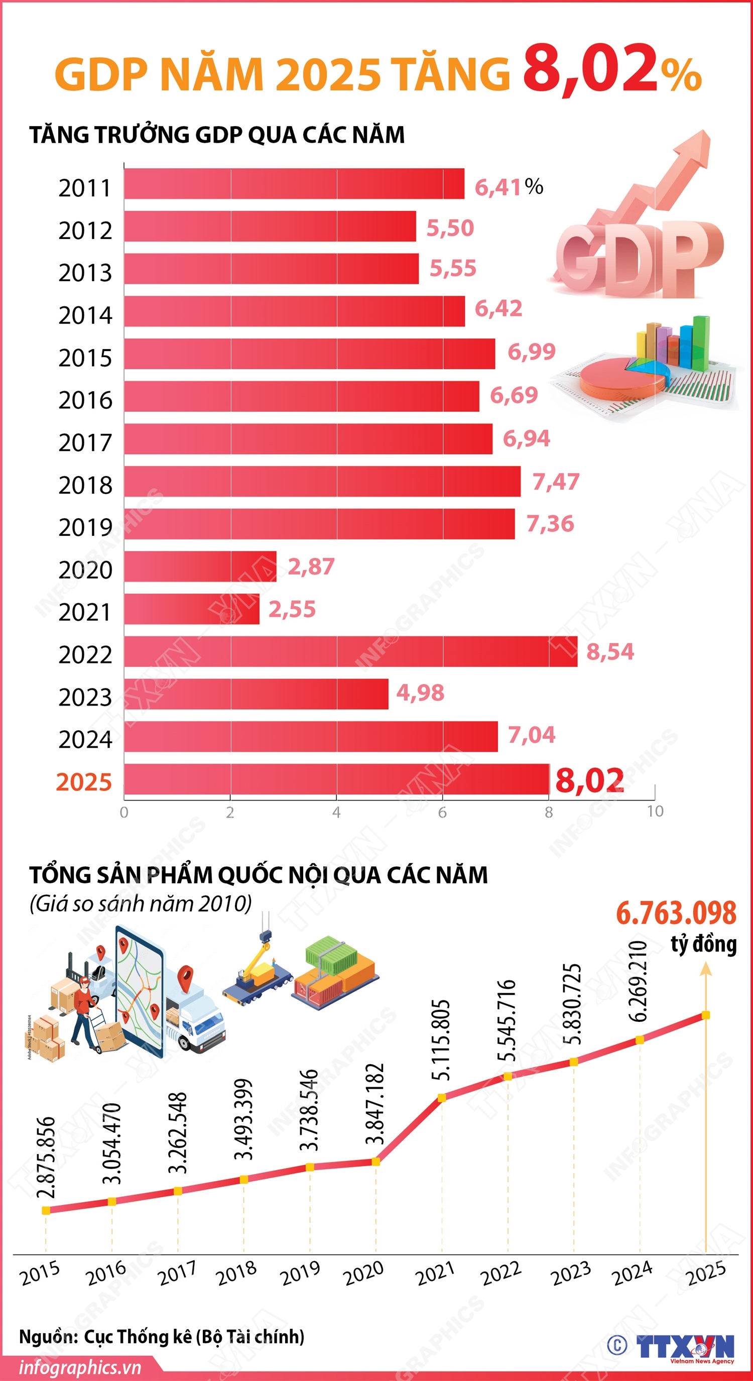 GDP năm 2025 tăng 8,02%