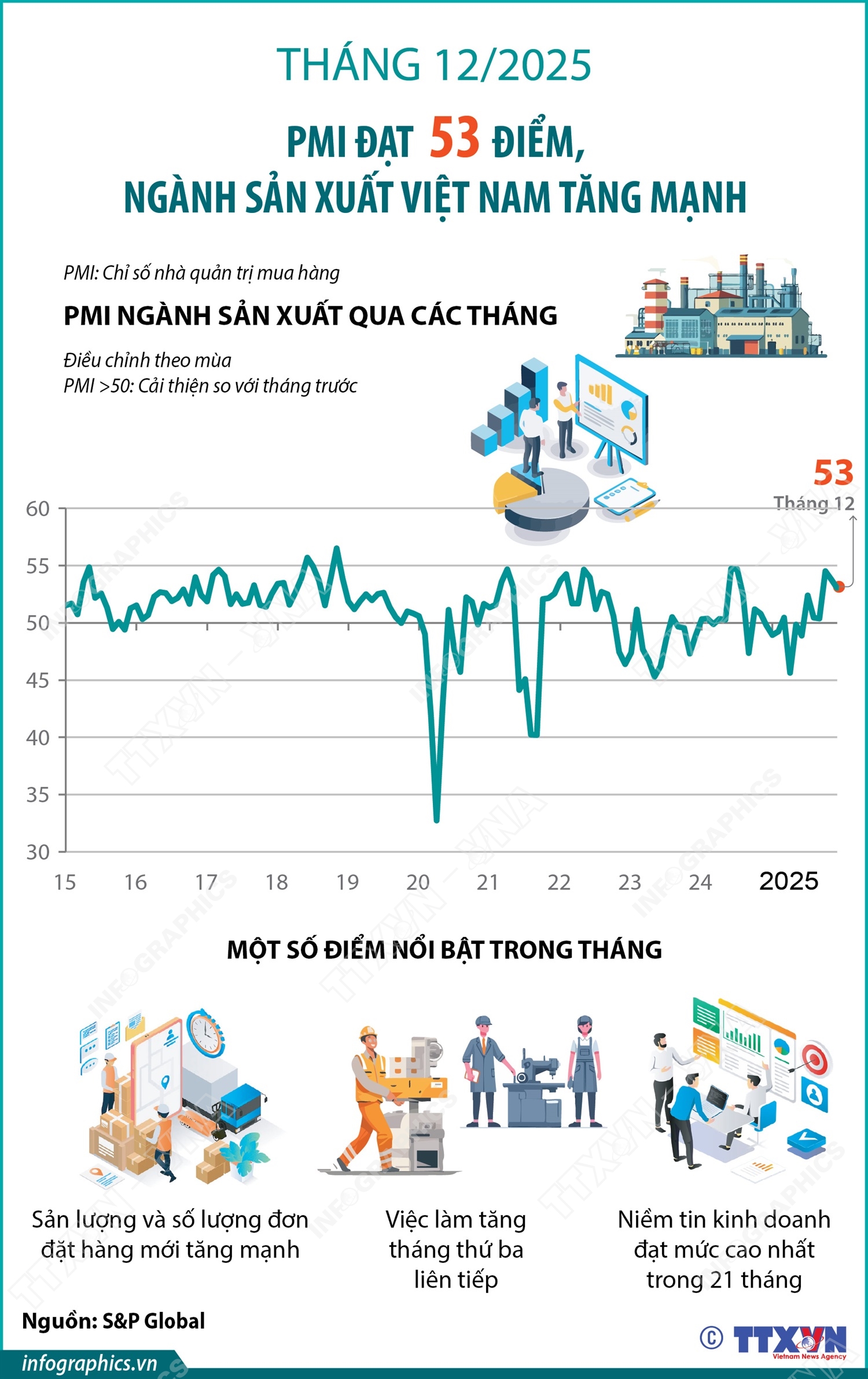 Tháng 12/2025: PMI đạt 53 điểm, ngành sản xuất Việt Nam tăng mạnh
