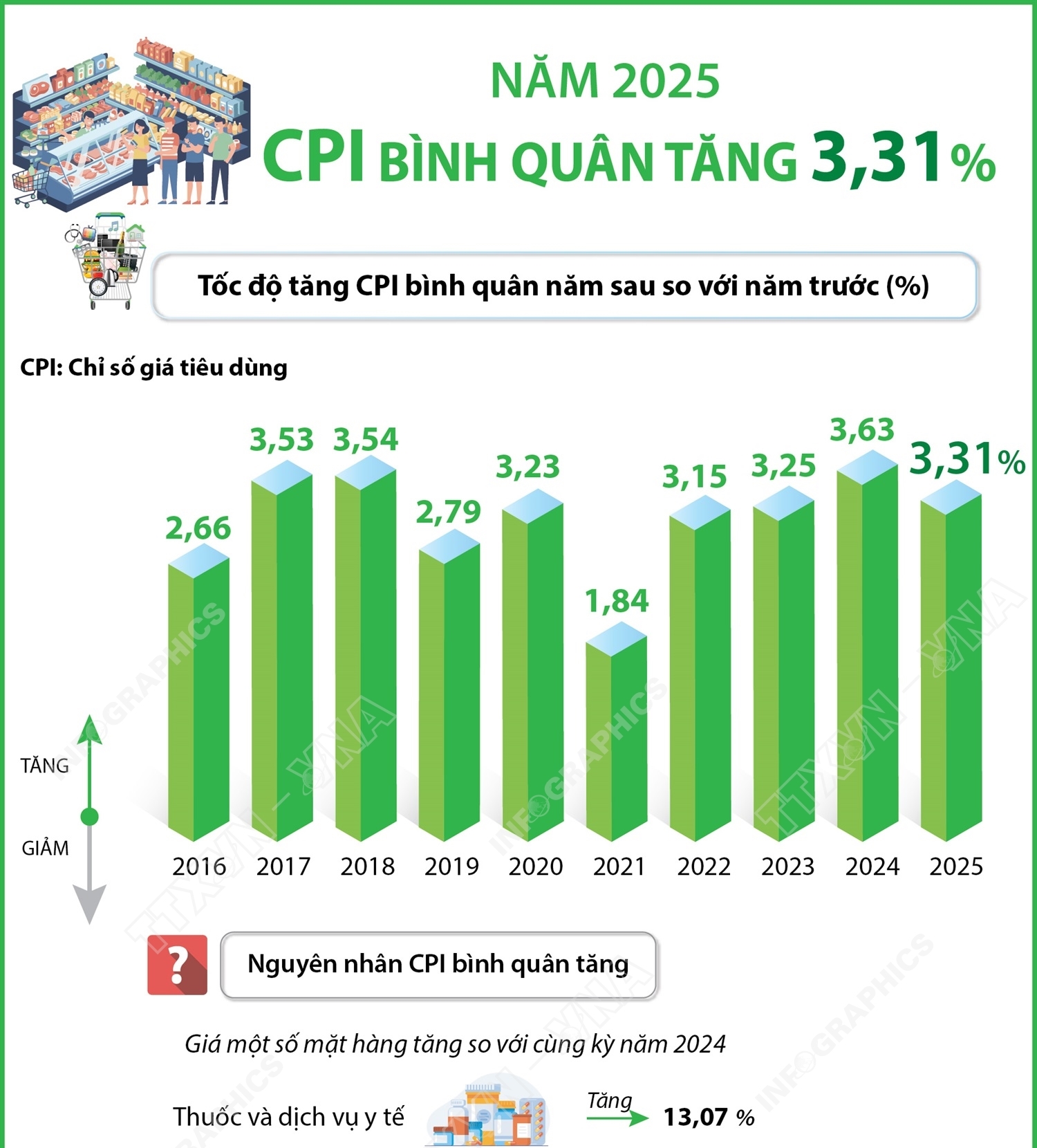CPI bình quân năm 2025 tăng 3,31%