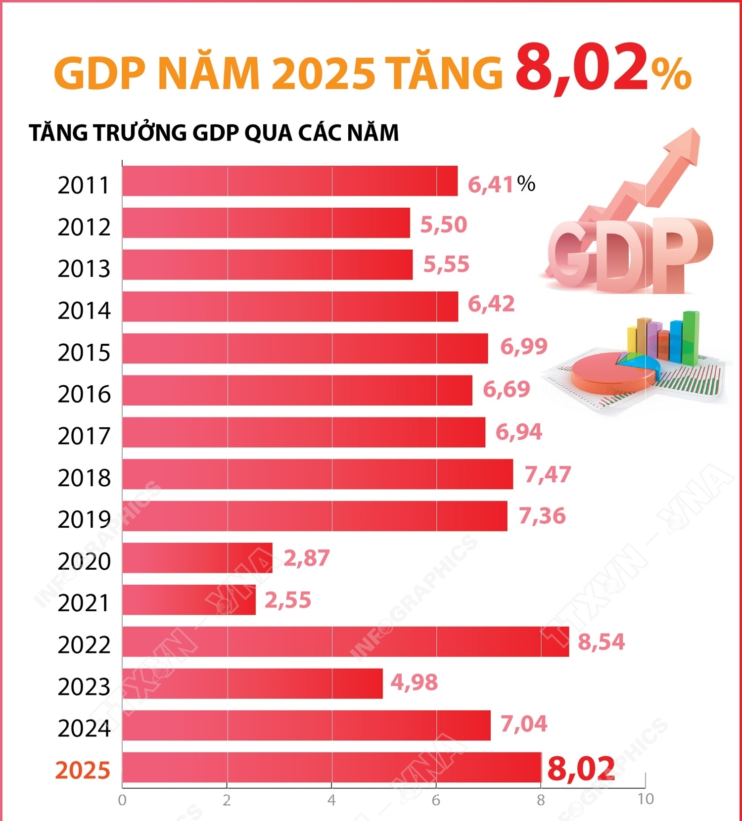 GDP năm 2025 tăng 8,02%