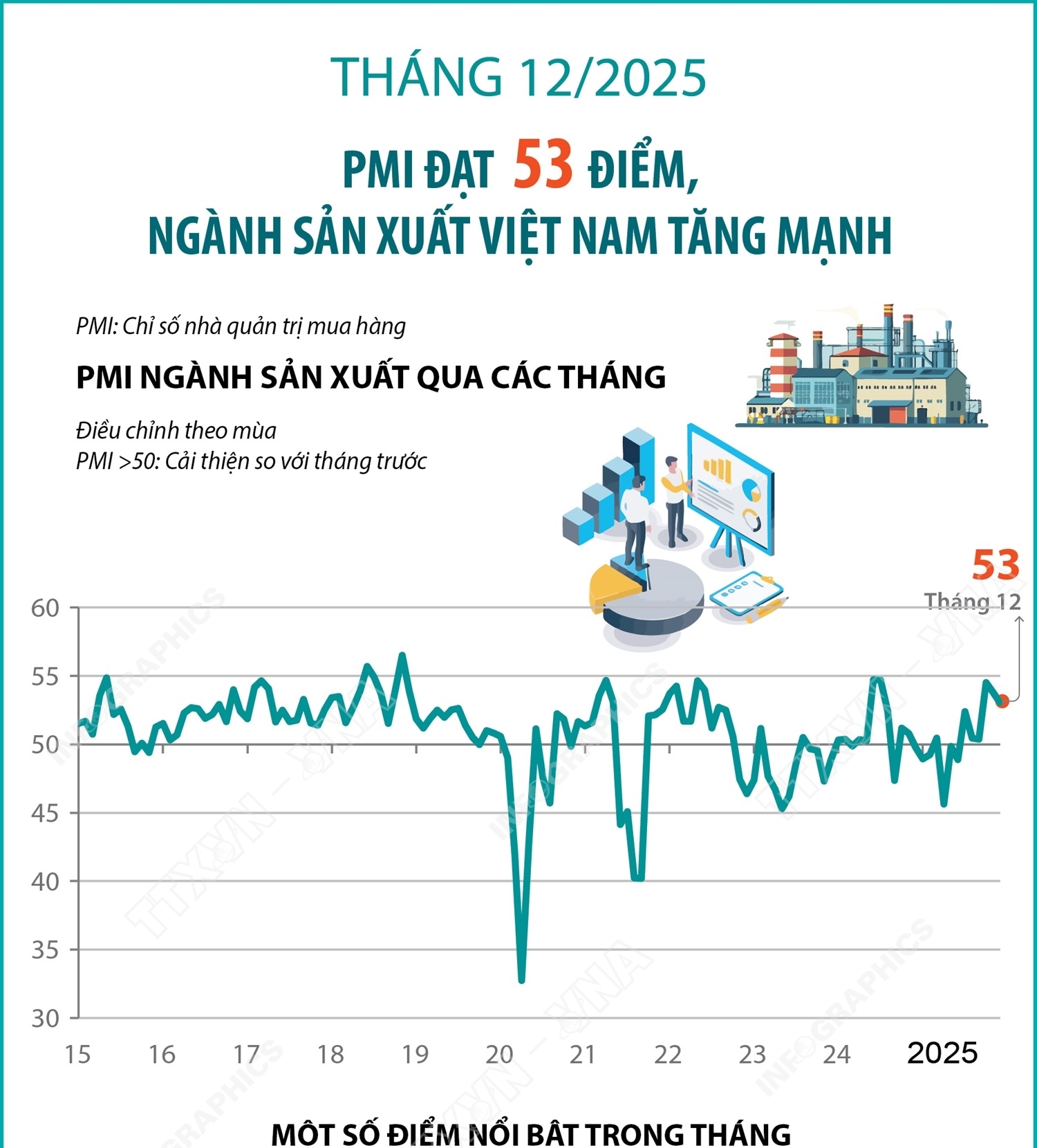 Tháng 12/2025: PMI đạt 53 điểm, ngành sản xuất Việt Nam tăng mạnh