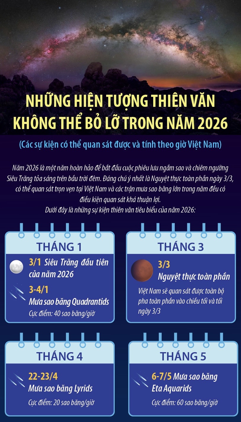 Những hiện tượng thiên văn không thể bỏ lỡ trong năm 2026