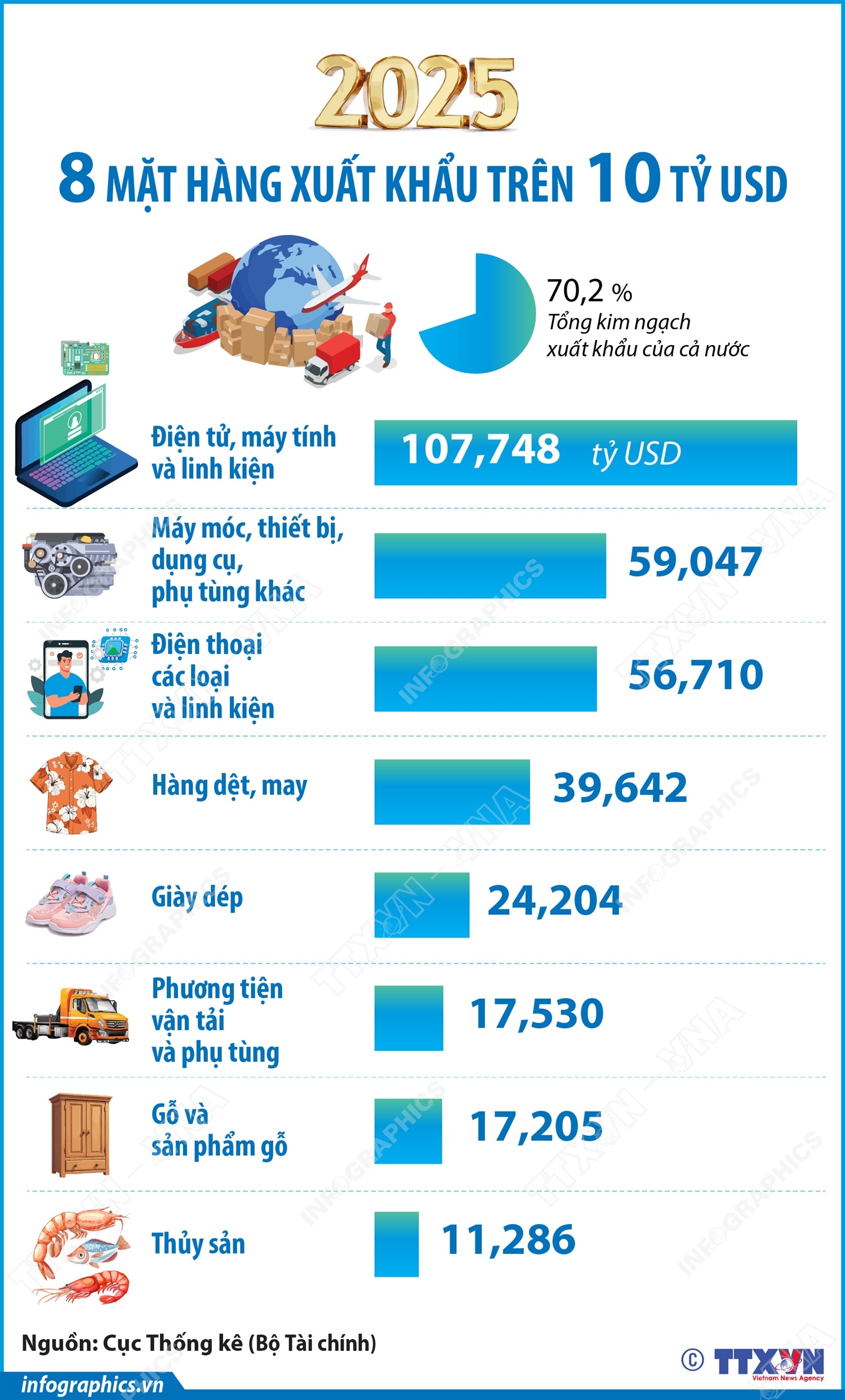 Năm 2025: 8 mặt hàng xuất khẩu trên 10 tỷ USD