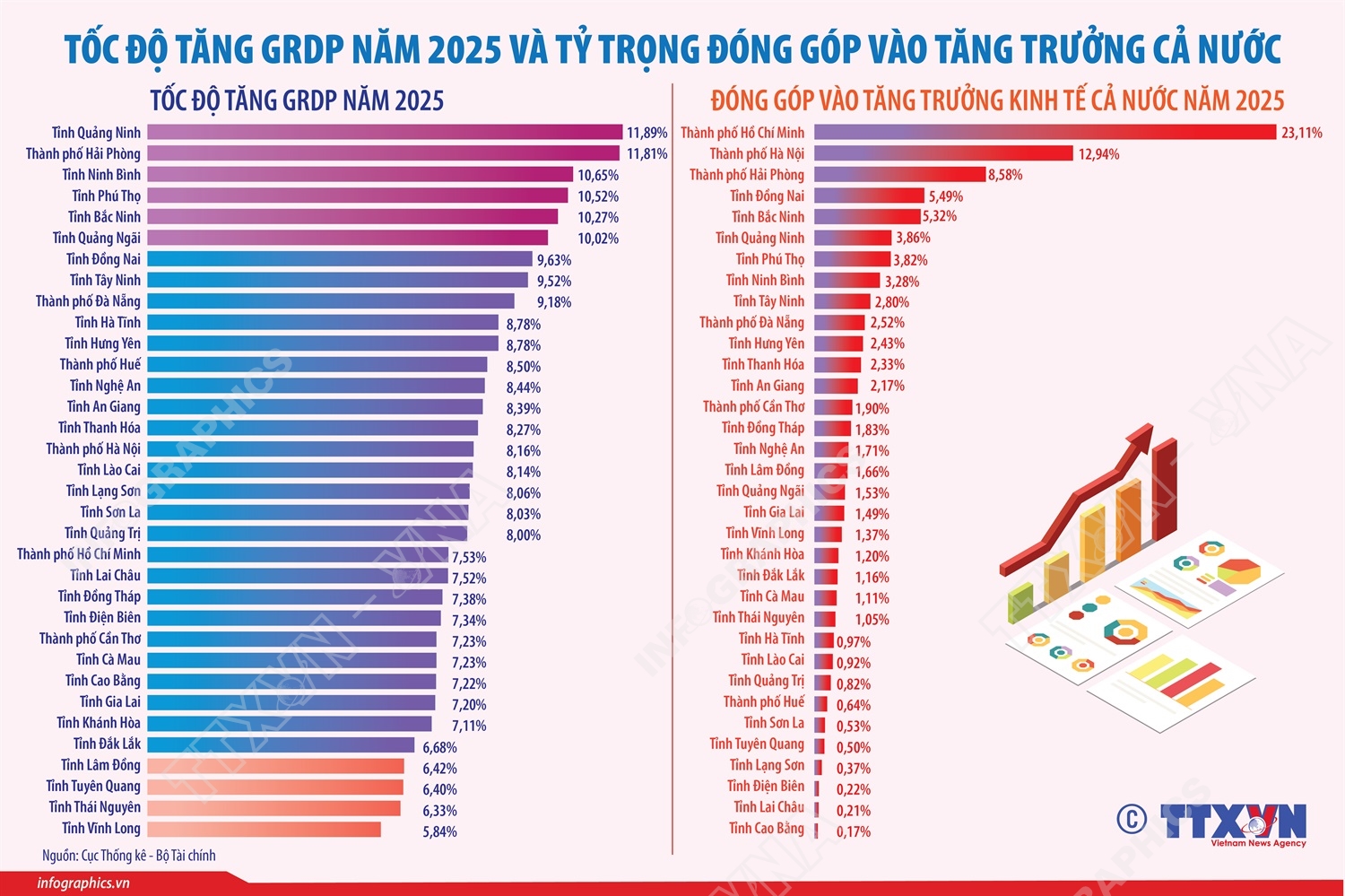 Tốc độ tăng GRDP năm 2025 của 34 tỉnh, thành phố và tỷ trọng đóng...