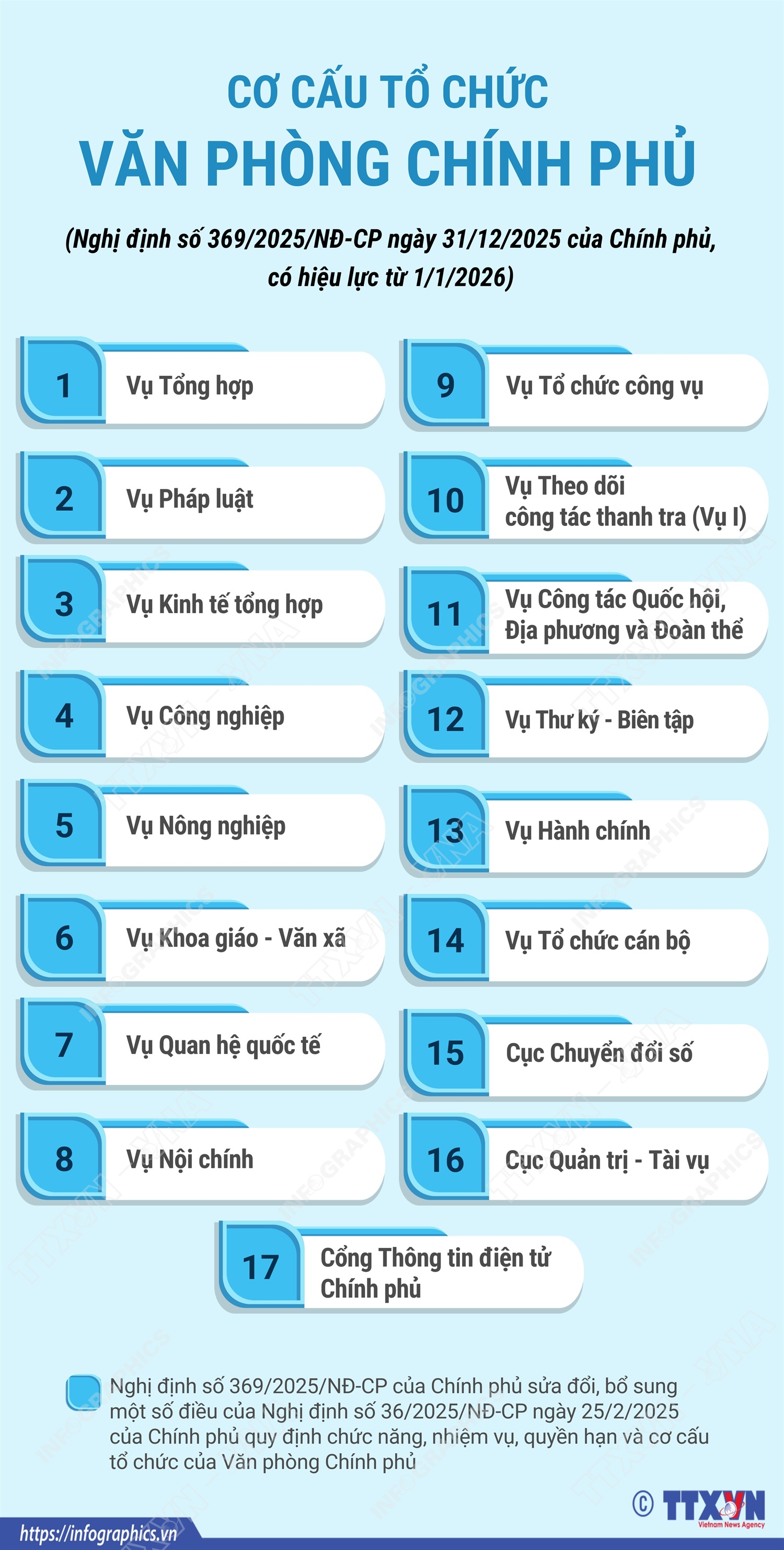 Cơ cấu tổ chức của Văn phòng Chính phủ