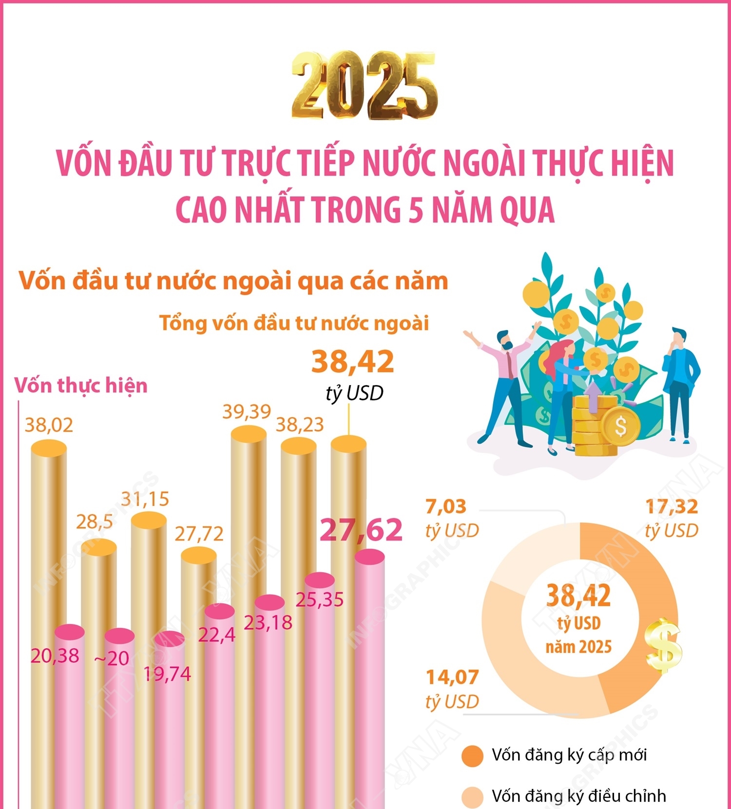 Năm 2025: Vốn đầu tư trực tiếp nước ngoài thực hiện cao nhất trong 5 năm qua