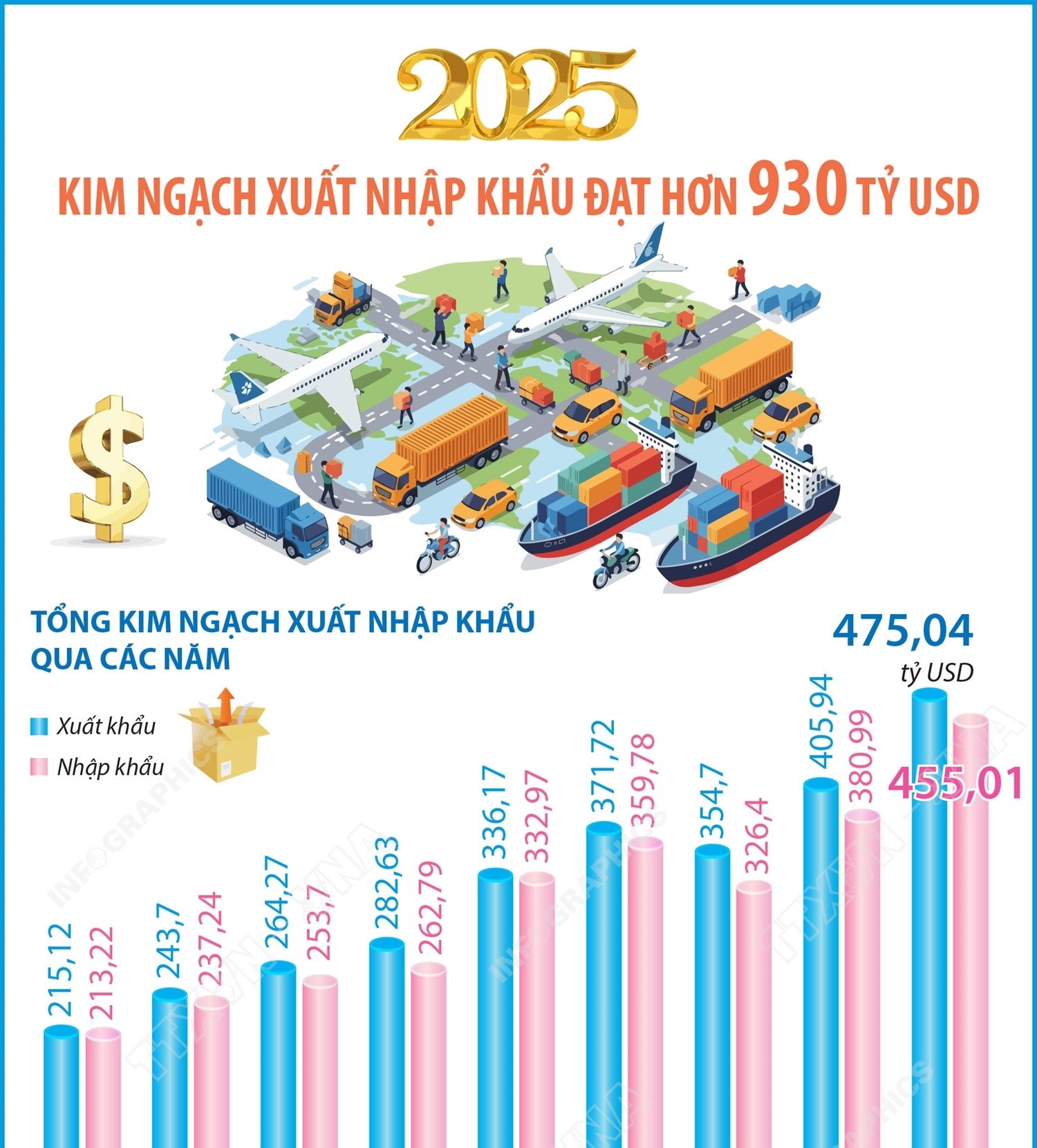 Năm 2025: Kim ngạch xuất nhập khẩu đạt hơn 930 tỷ USD