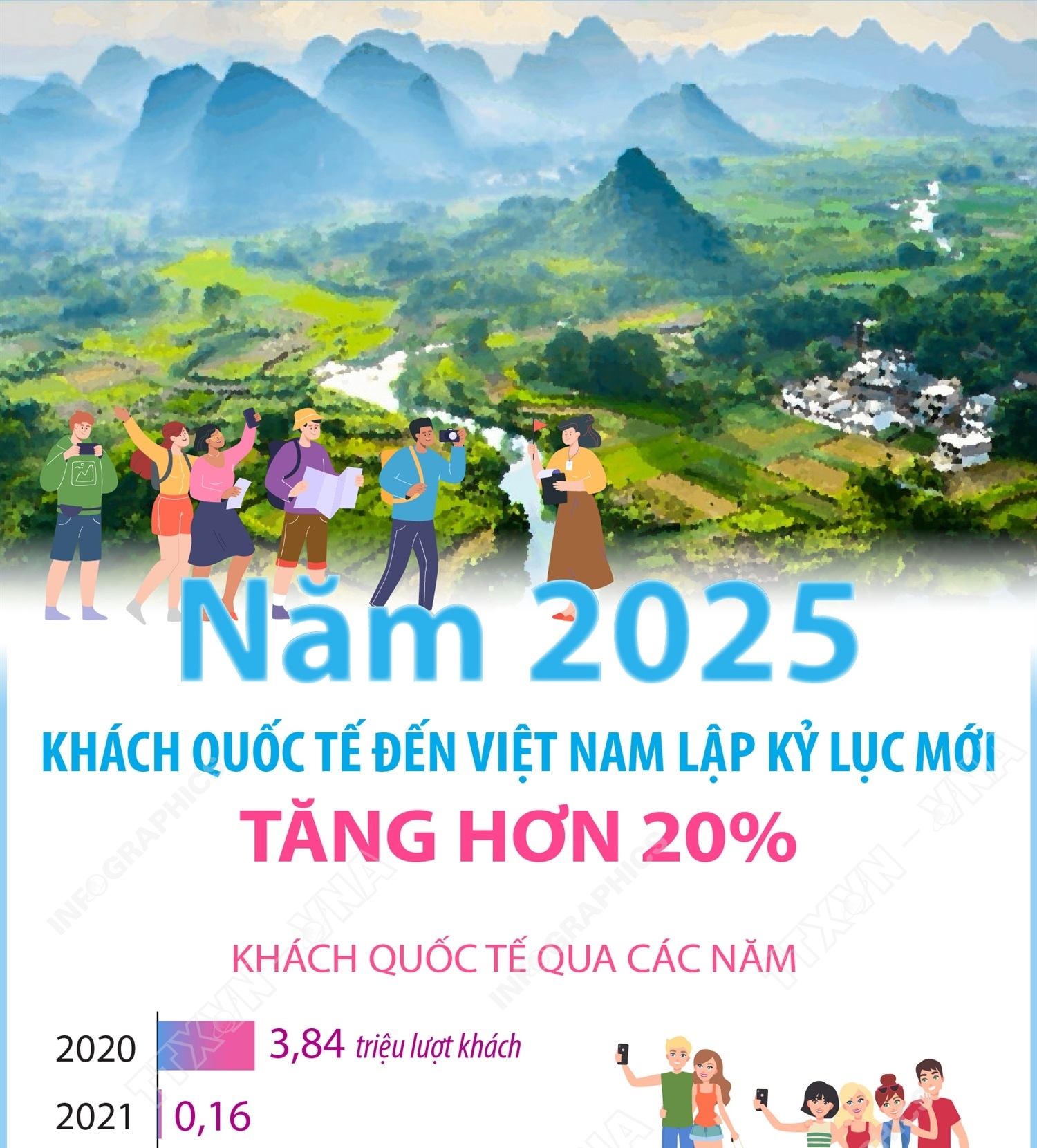 Năm 2025: Khách quốc tế đến Việt Nam lập kỷ lục mới, tăng hơn 20%