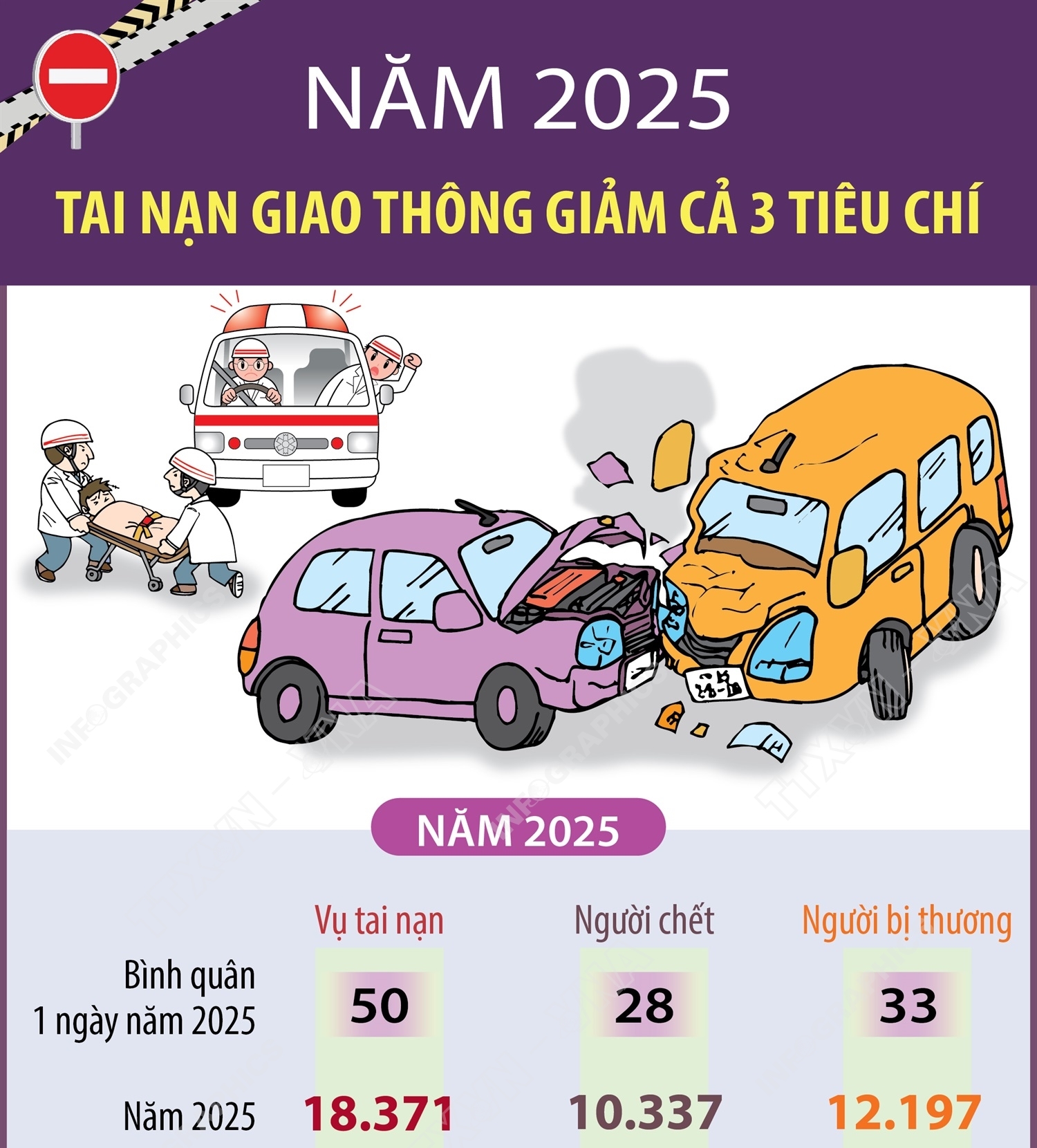 Năm 2025: Tai nạn giao thông giảm cả 3 tiêu chí