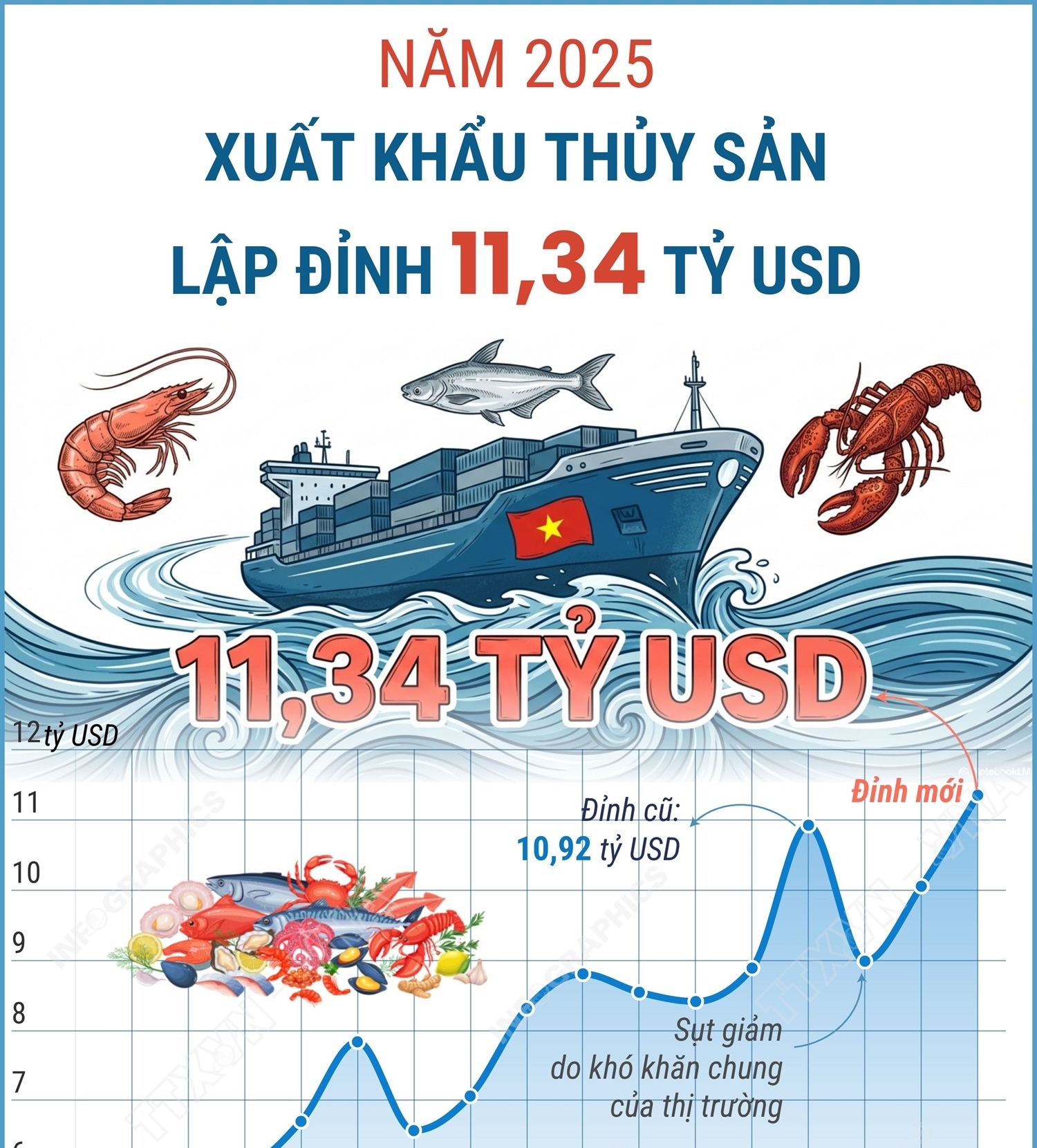 Năm 2025, xuất khẩu thủy sản lập đỉnh 11,34 tỷ USD