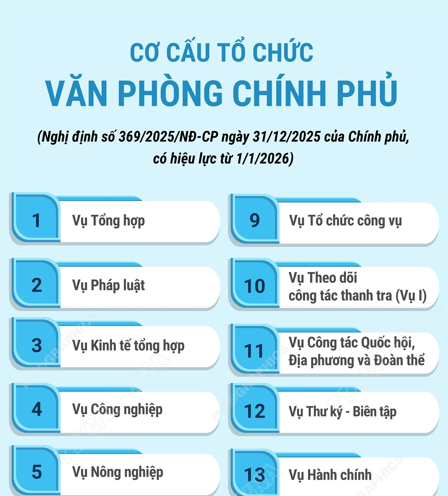 Cơ cấu tổ chức của Văn phòng Chính phủ