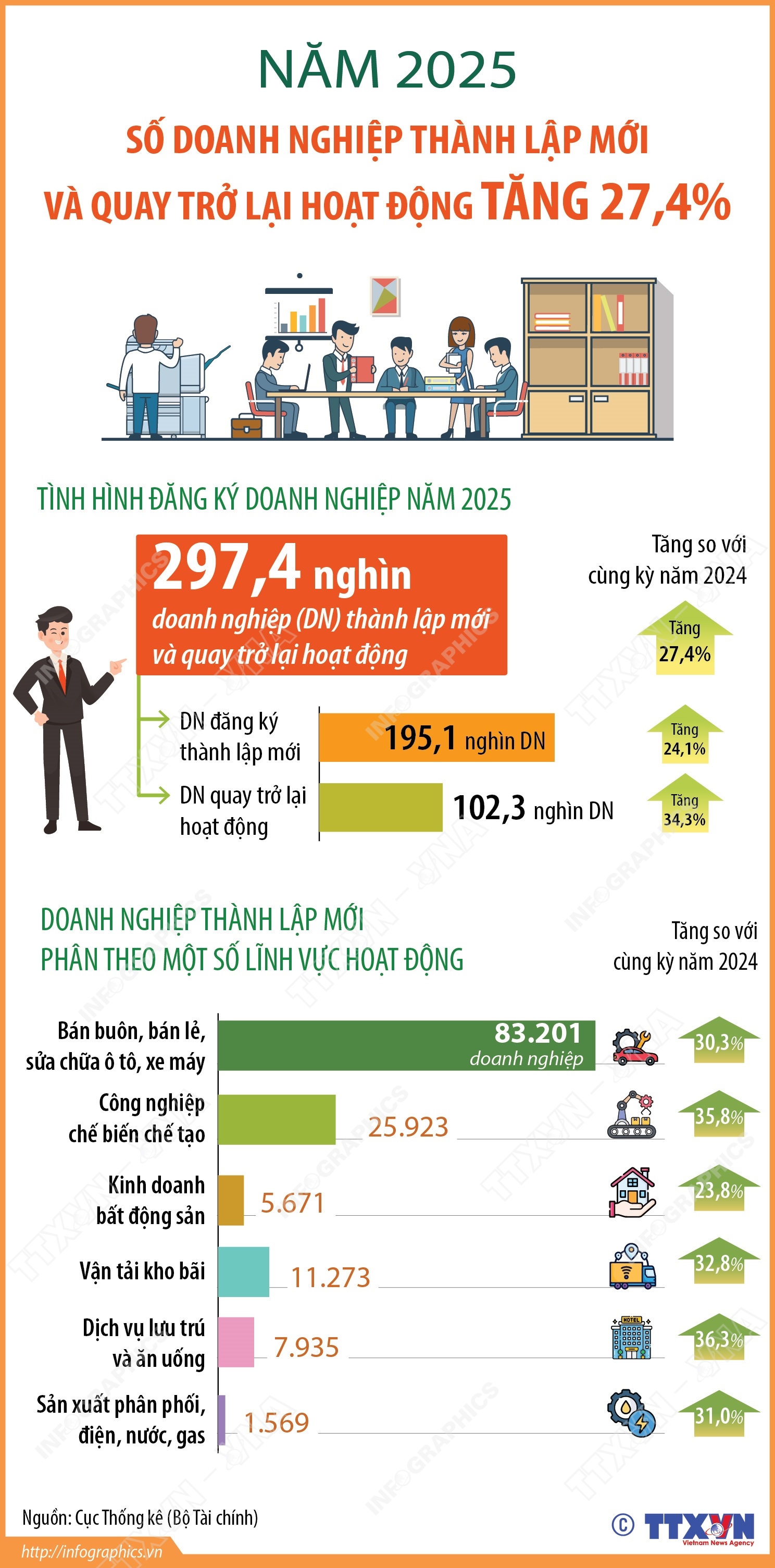 Năm 2025, số doanh nghiệp thành lập mới và quay trở lại hoạt động tăng 27,4%
