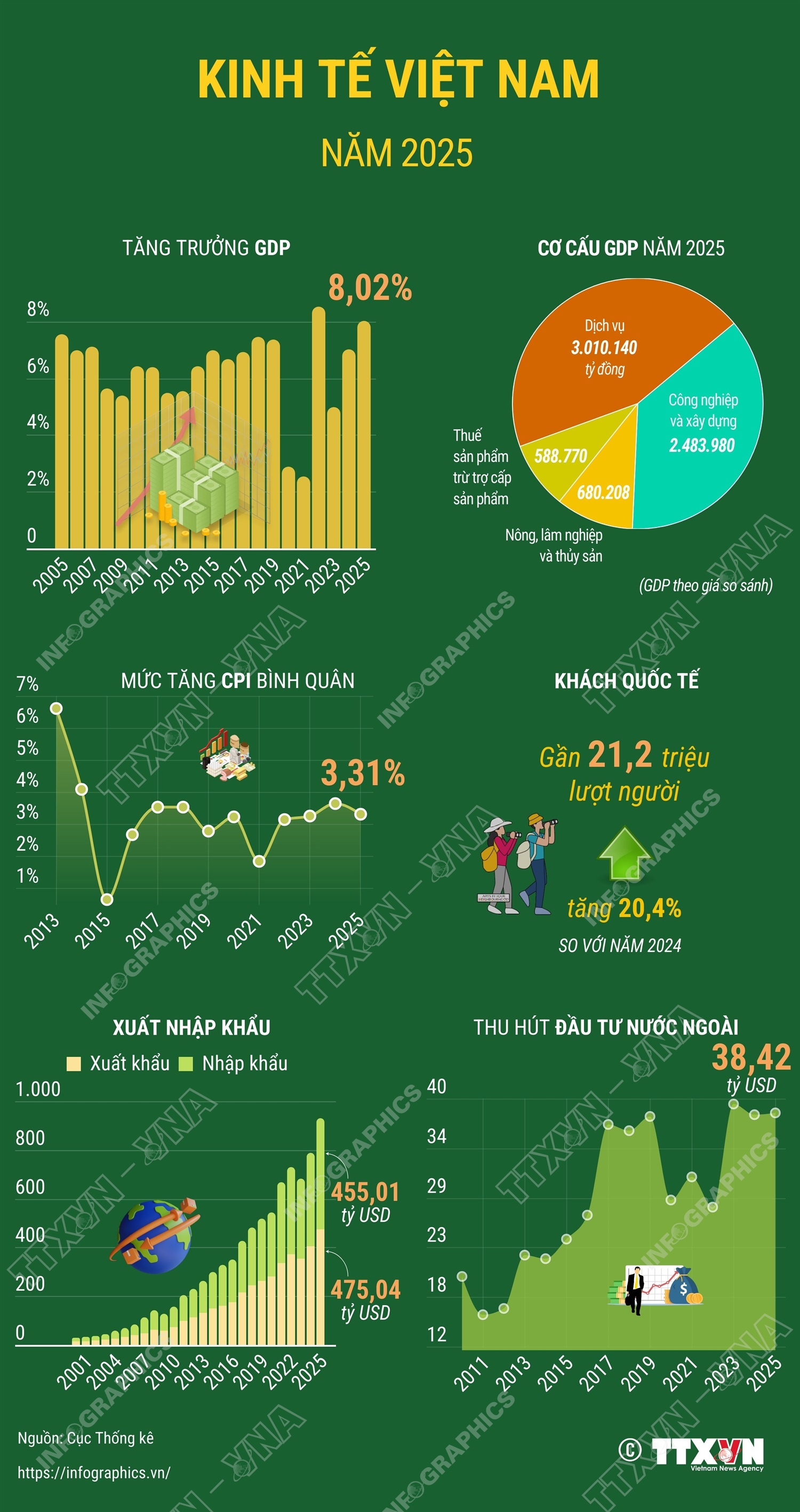 Kinh tế Việt Nam năm 2025