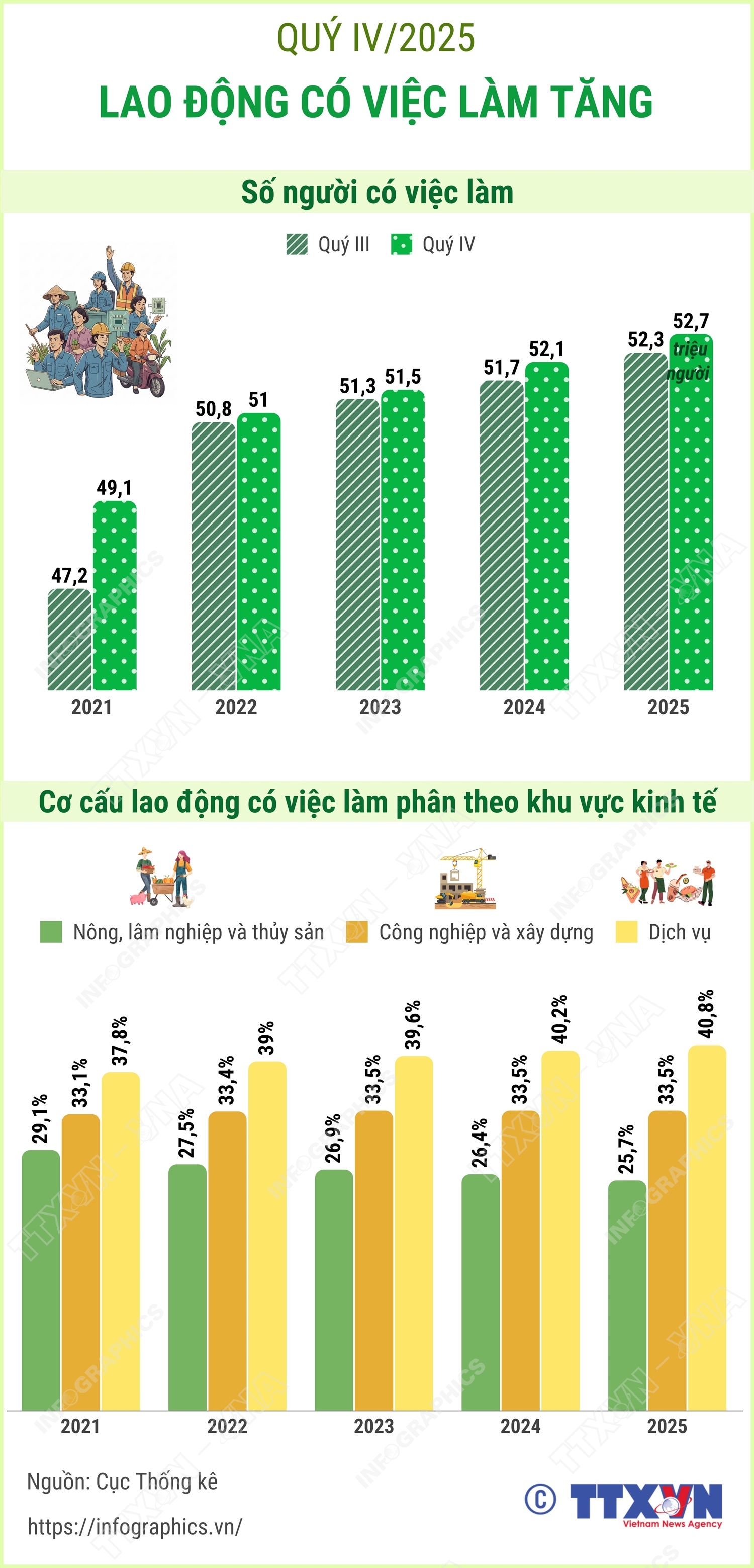 Lao động có việc làm tăng lên 52,7 triệu người quý IV/2025
