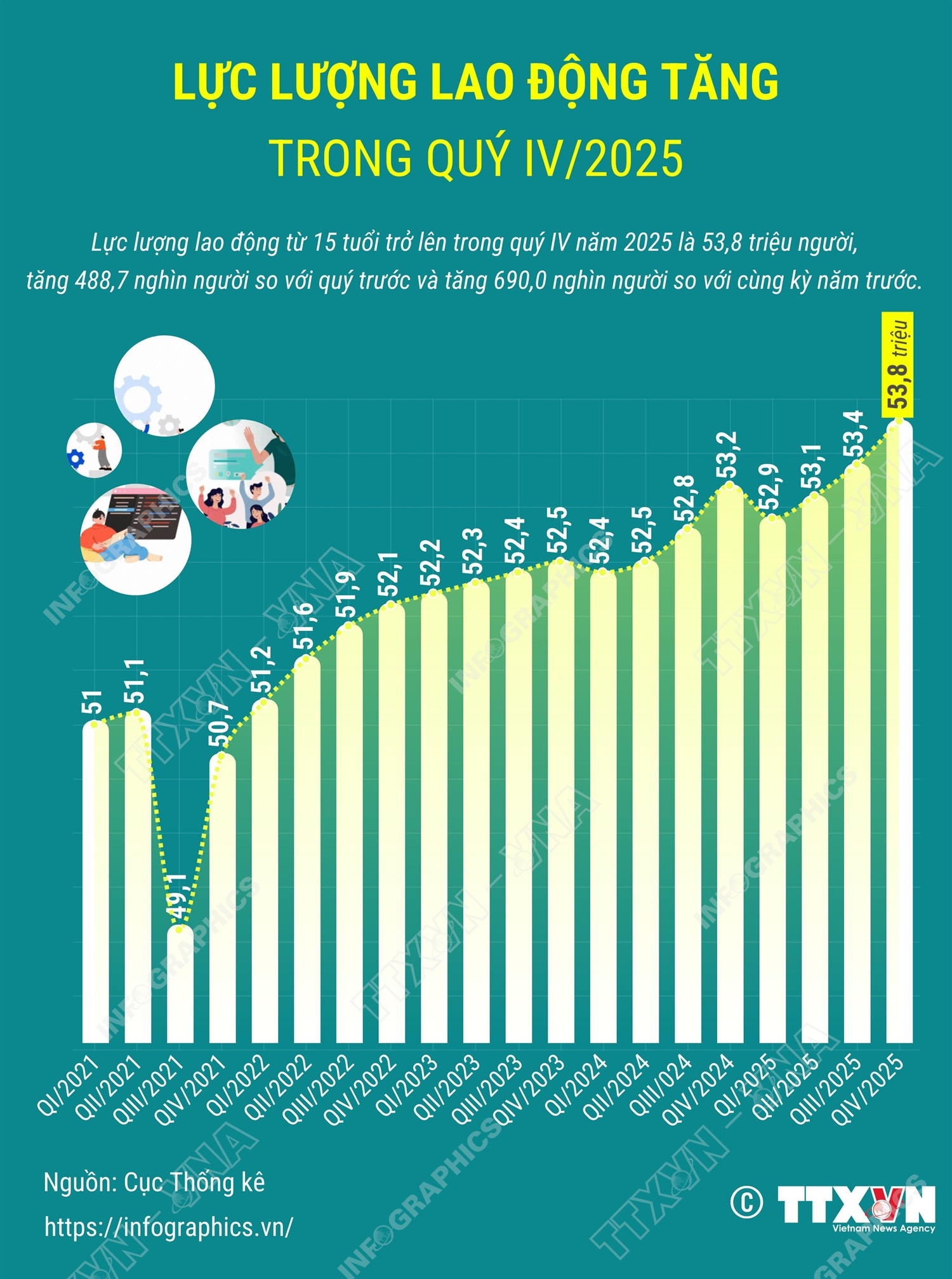 Lực lượng lao động tăng trong quý IV/2025