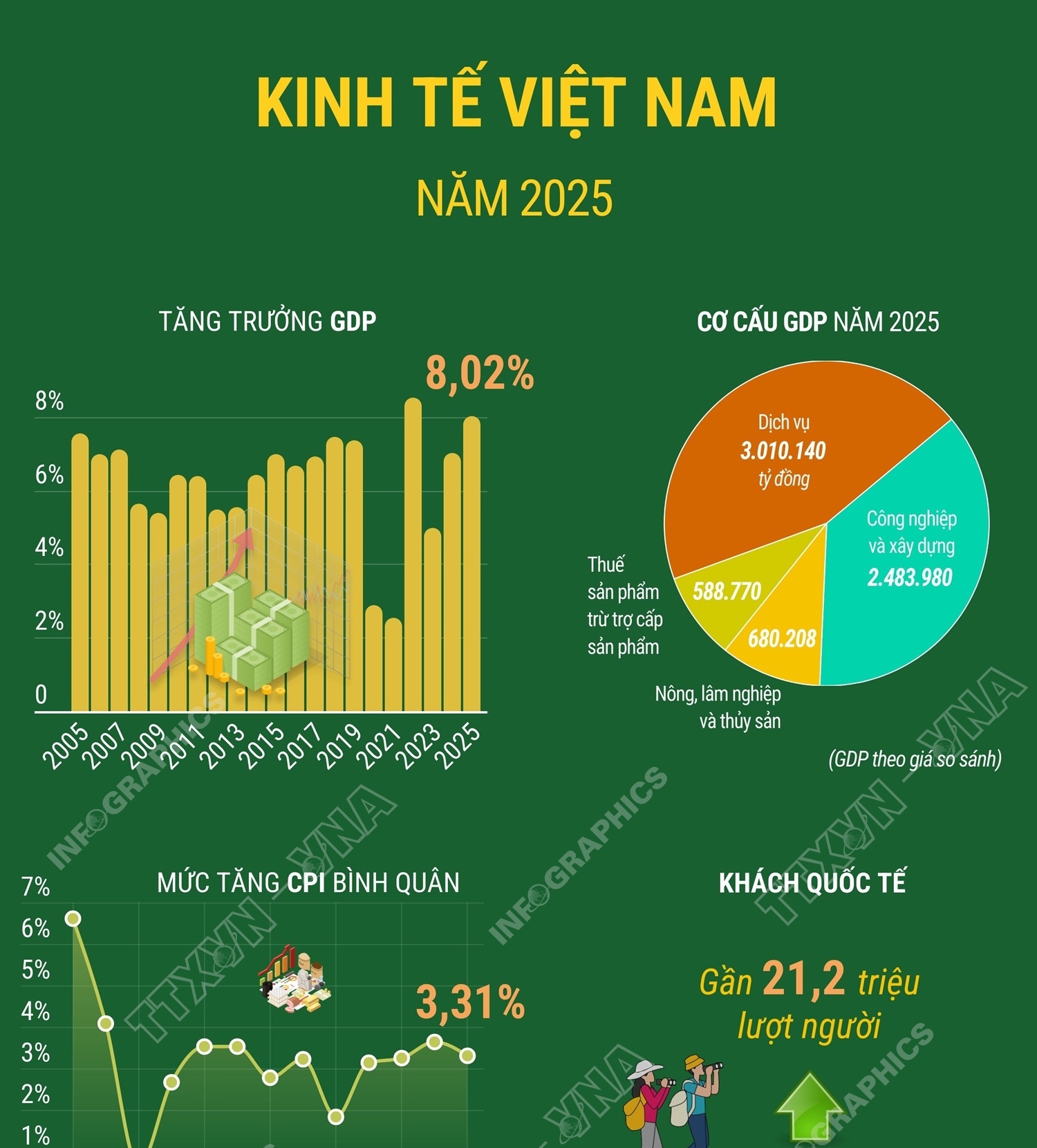 Kinh tế Việt Nam năm 2025