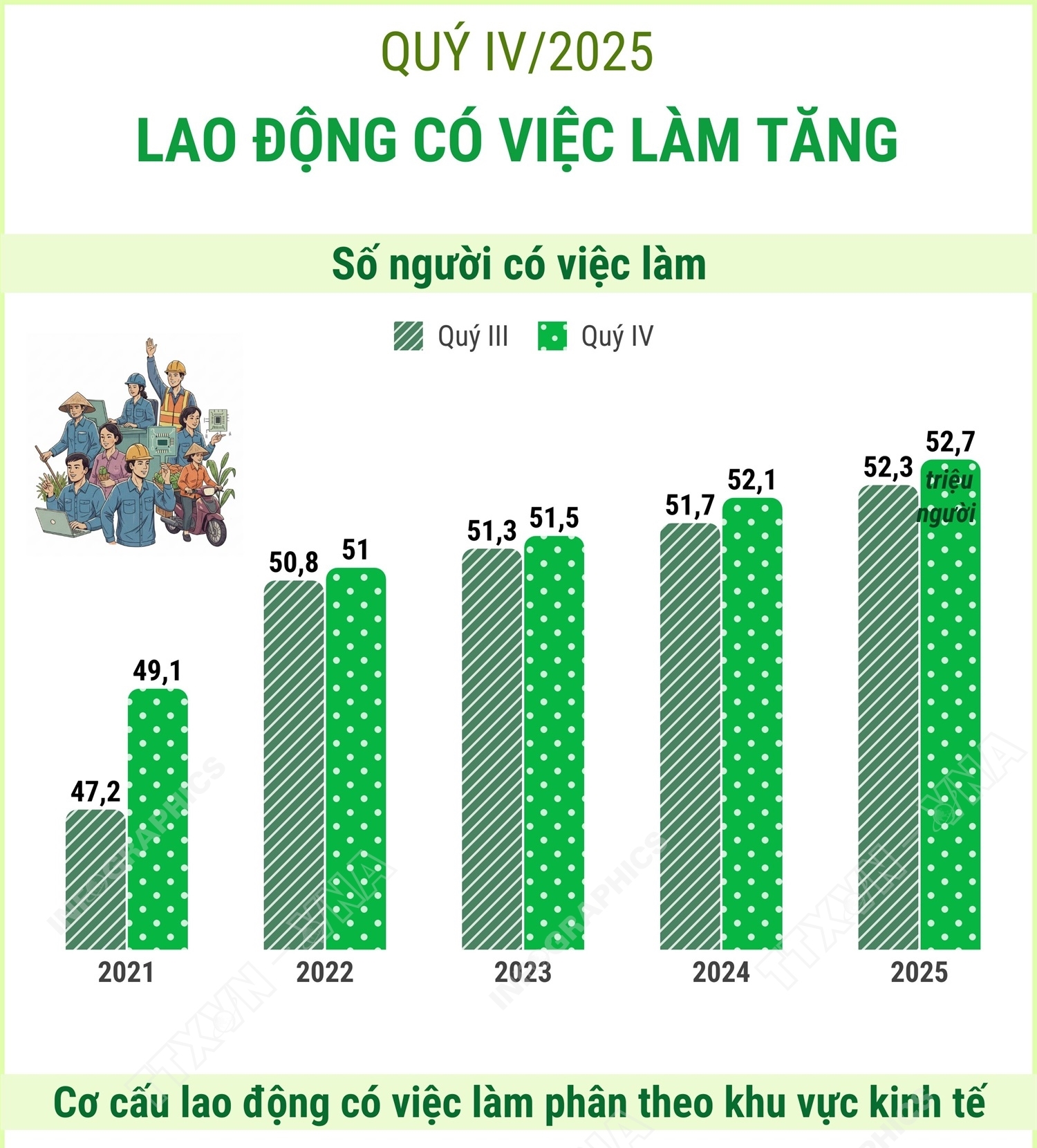 Quý IV/2025: Lao động có việc làm tăng lên 52,7 triệu người