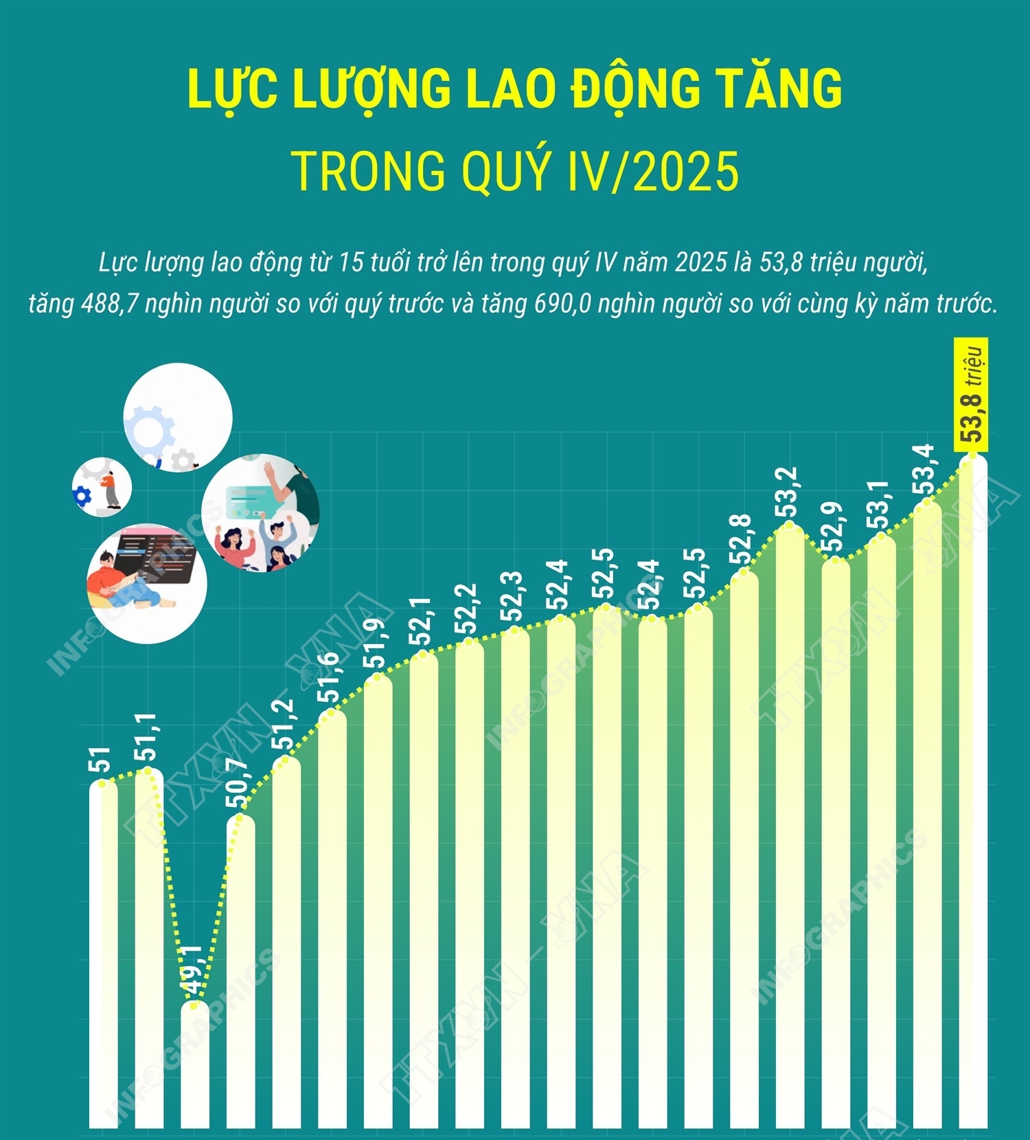 Lực lượng lao động tăng trong quý IV/2025