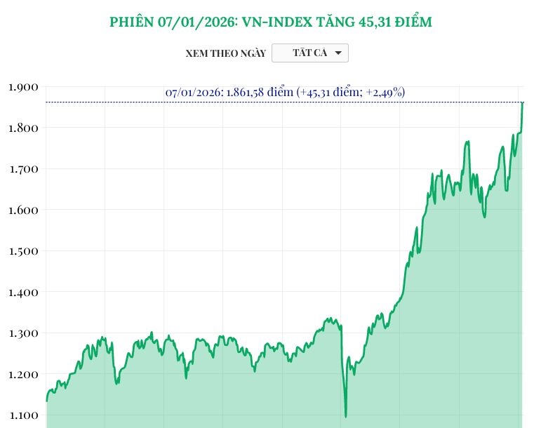 (Interactive) Phiên 7/1/2026: VN-Index tăng 45,31 điểm